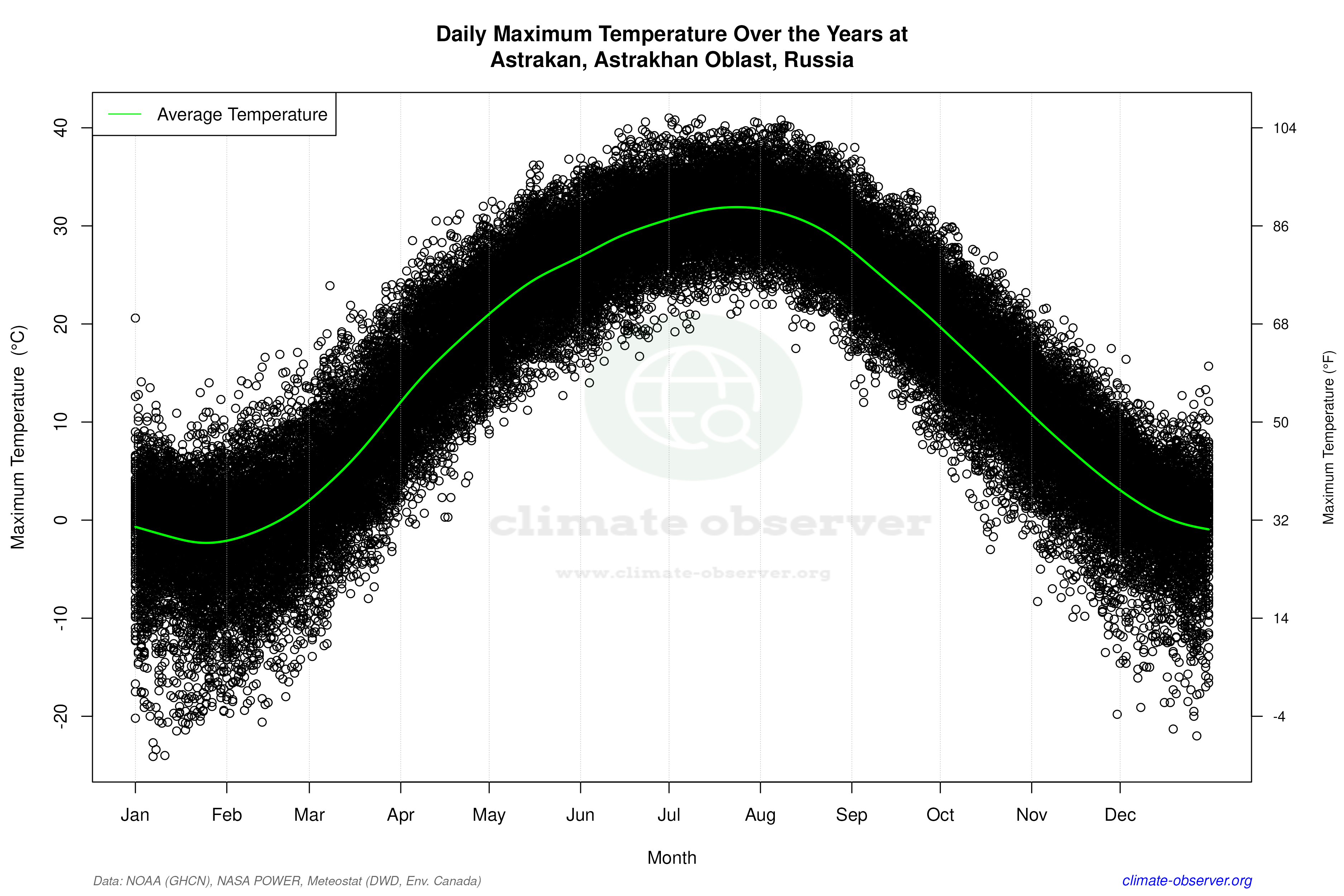 Daily Data Points and Averages Throughout the Year - Average Max Temperature Throughout Year