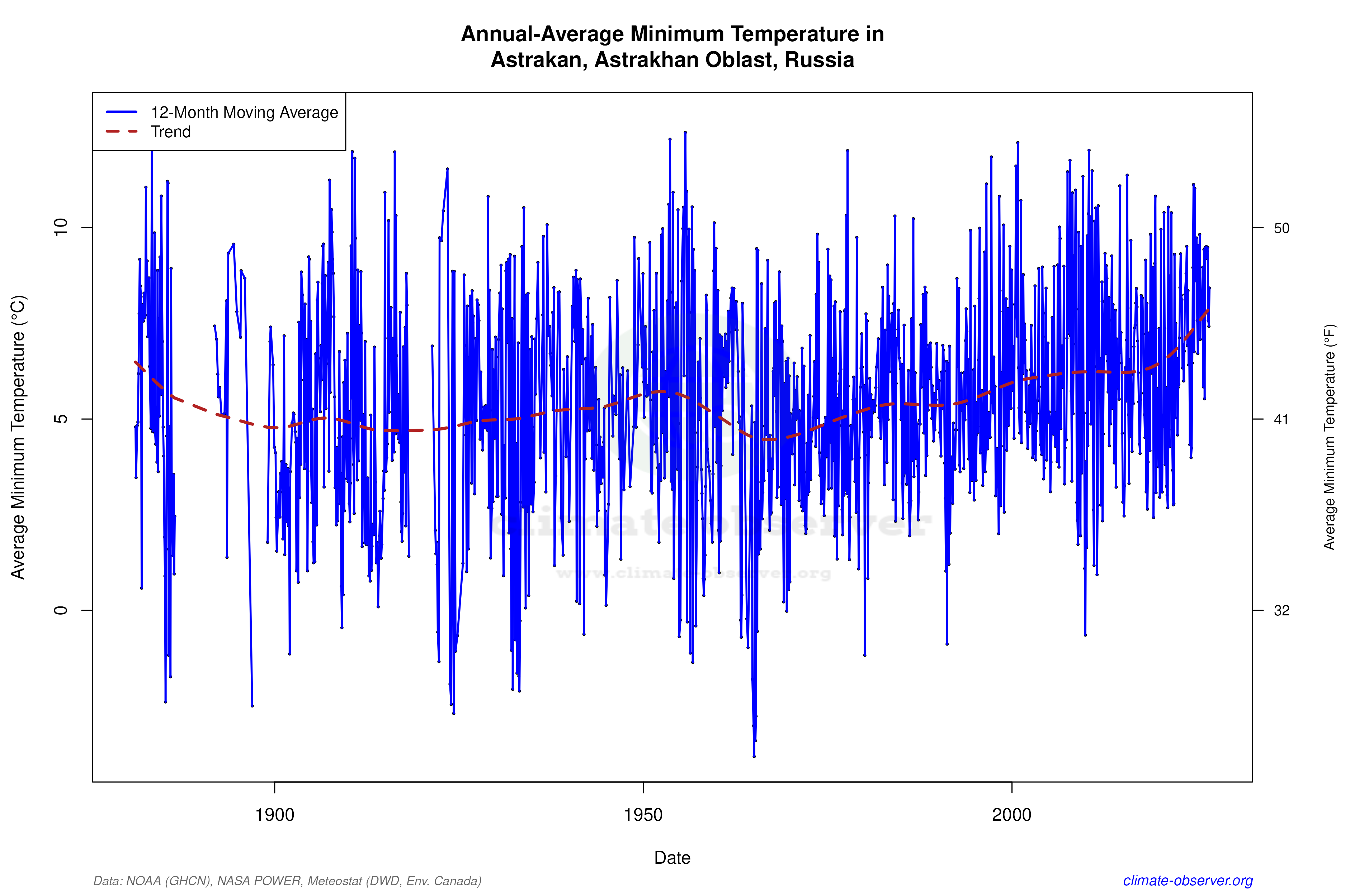 Climate 12-Month Moving Averages - Min Temperature 12-Month MA