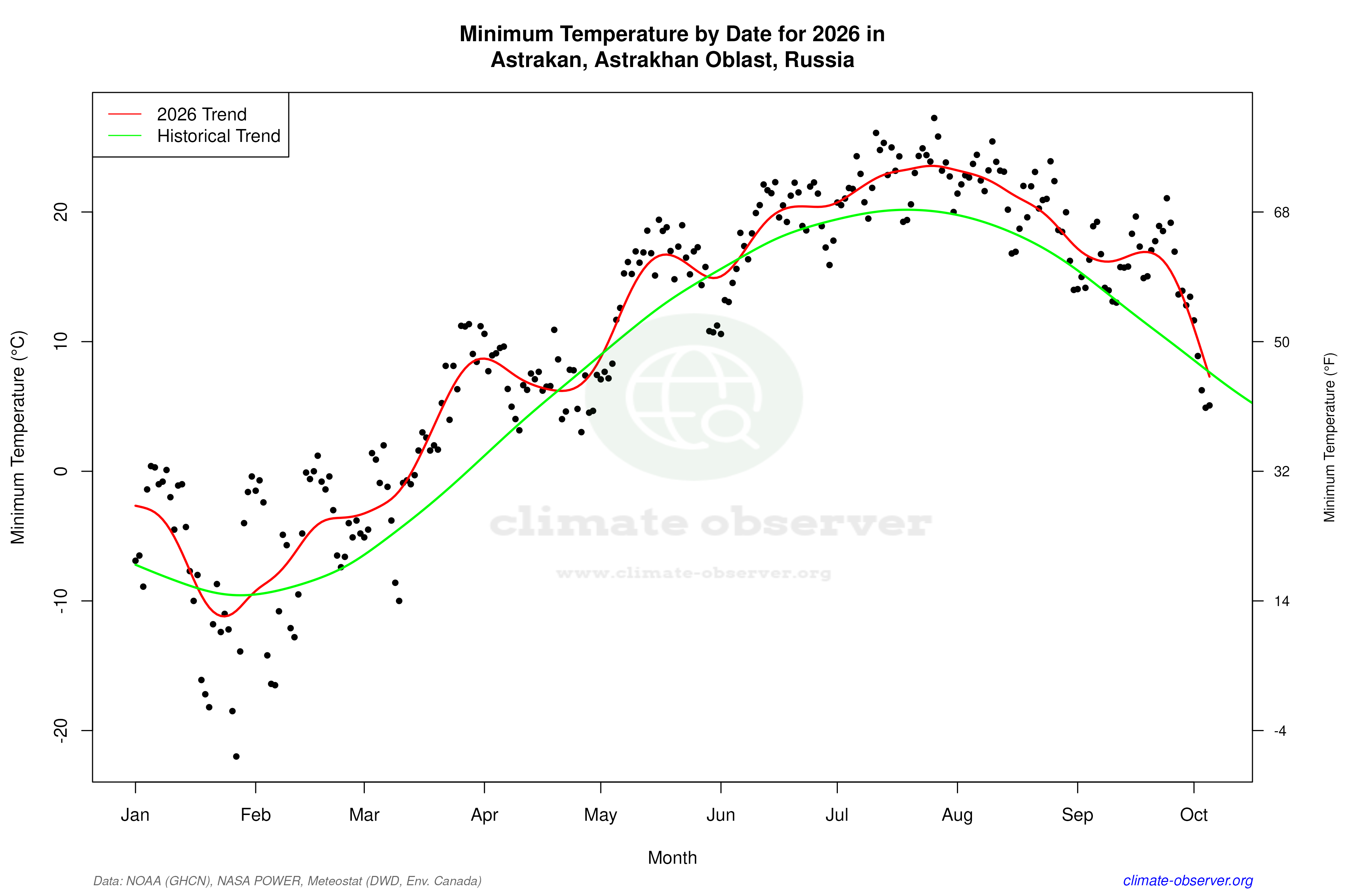 Current Year Climate Trends vs Historical - Min Temperature this Year