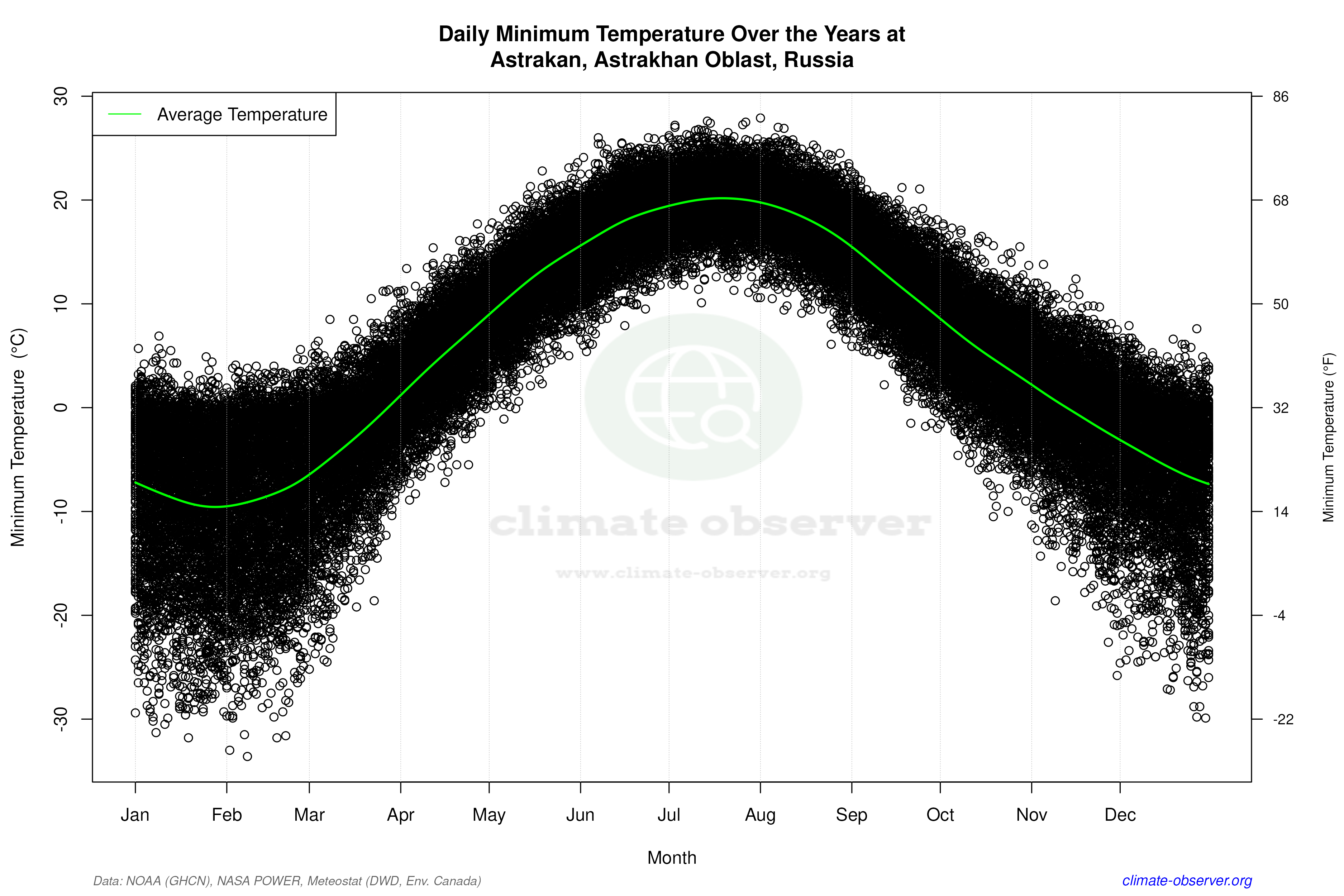 Daily Data Points and Averages Throughout the Year - Average Min Temperature Throughout Year