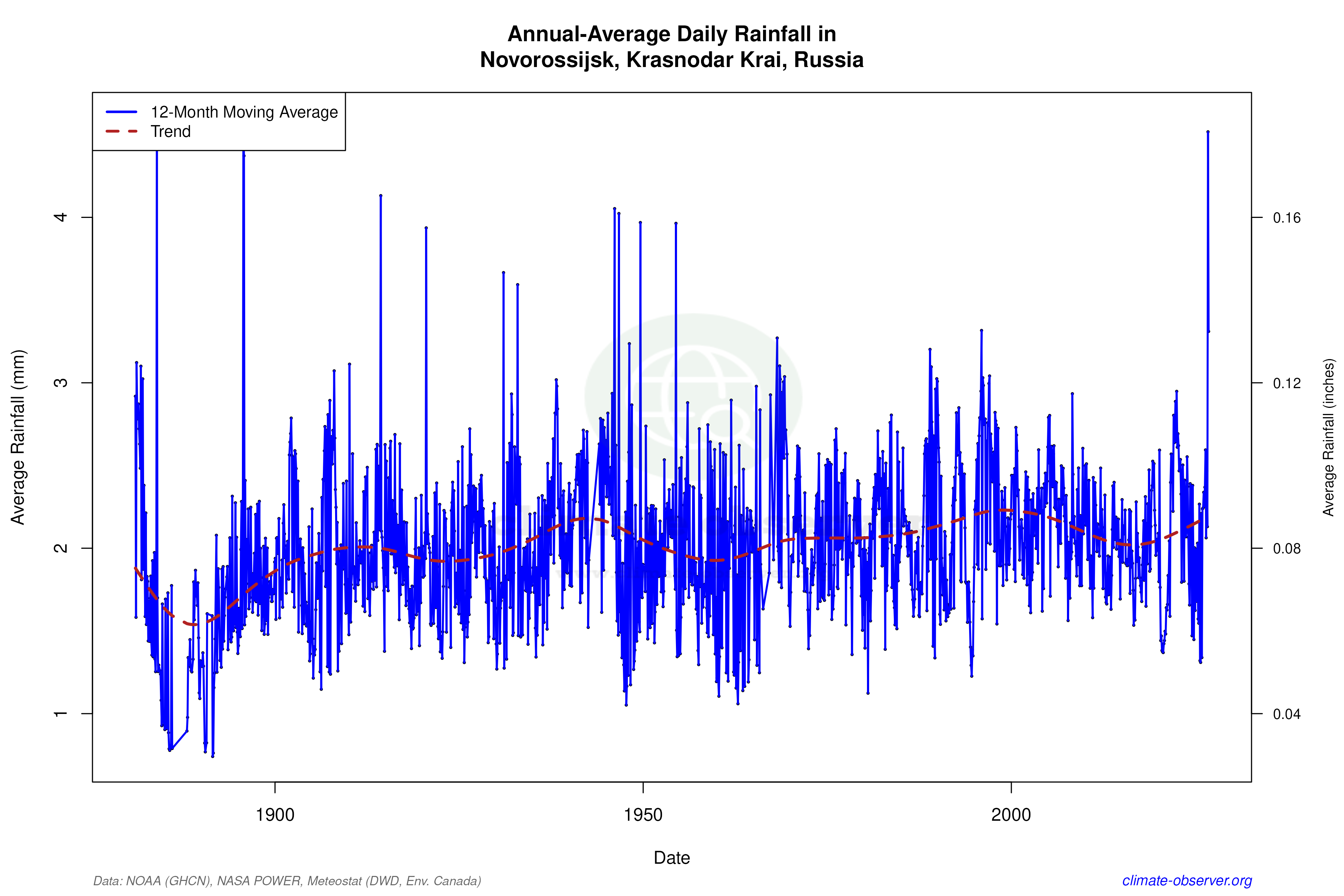 Climate 12-Month Moving Averages - Rainfall 12-Month MA
