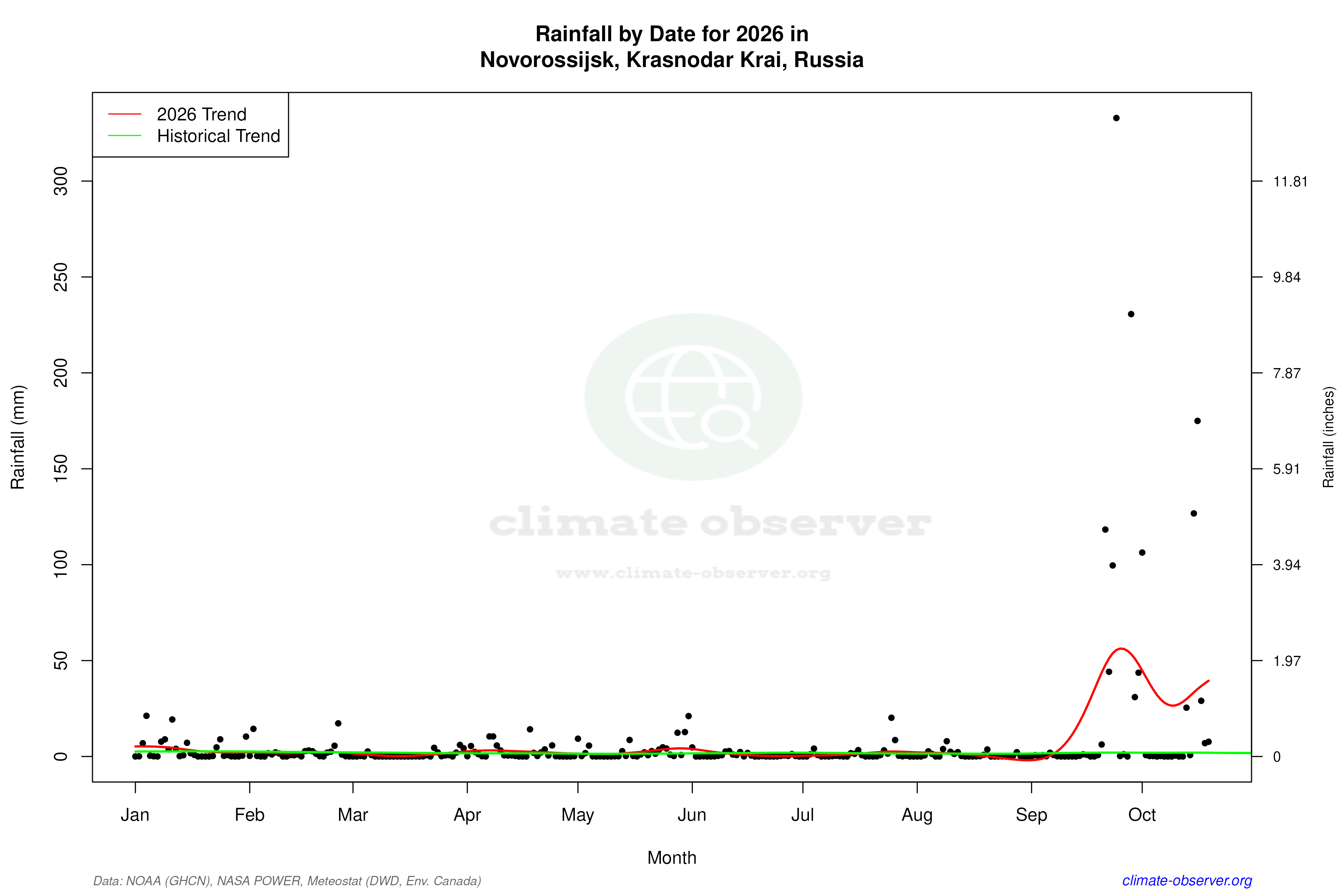 Current Year Climate Trends vs Historical - Rainfall this Year
