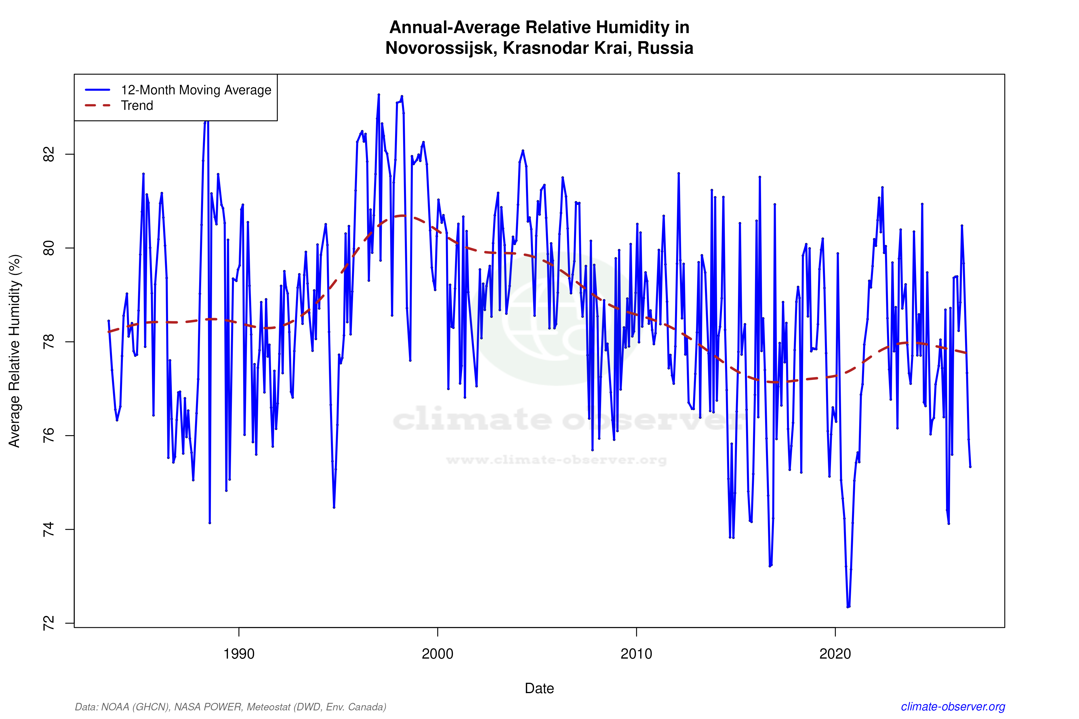 Climate 12-Month Moving Averages - Relative Humidity 12-Month MA