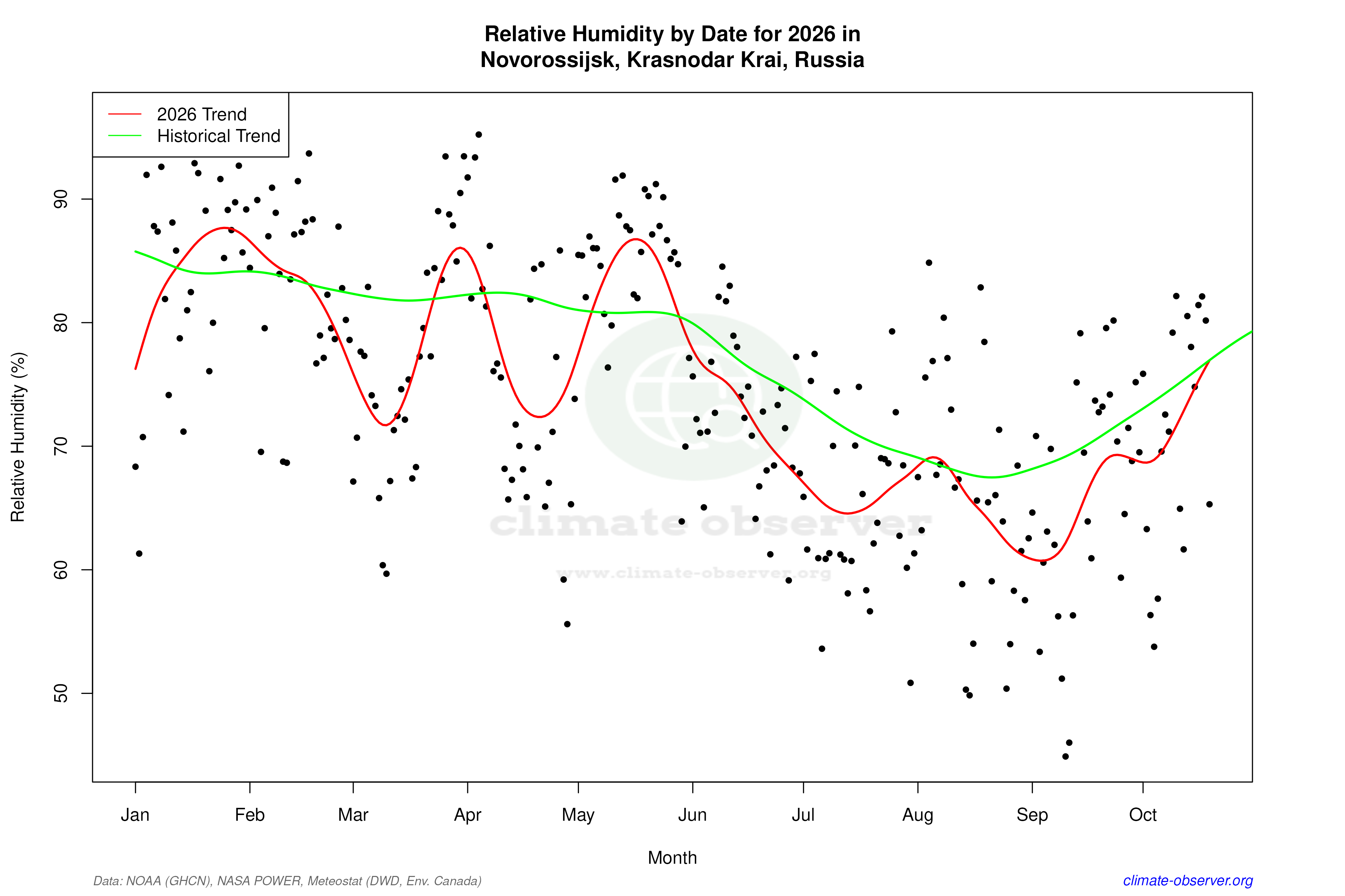 Current Year Climate Trends vs Historical - Relative Humidity this Year