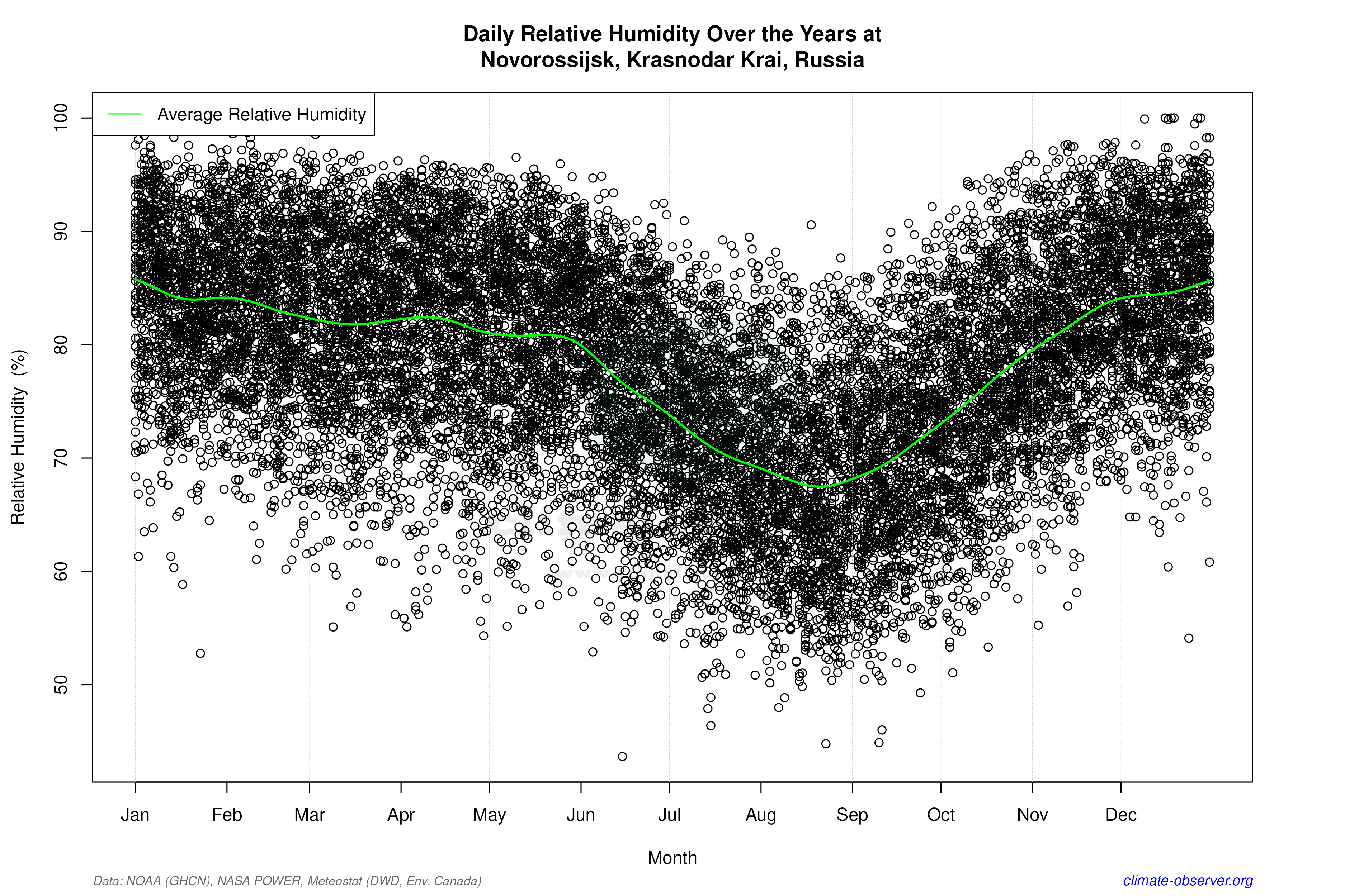 Daily Data Points and Averages Throughout the Year - Average Relative Humidity Throughout Year