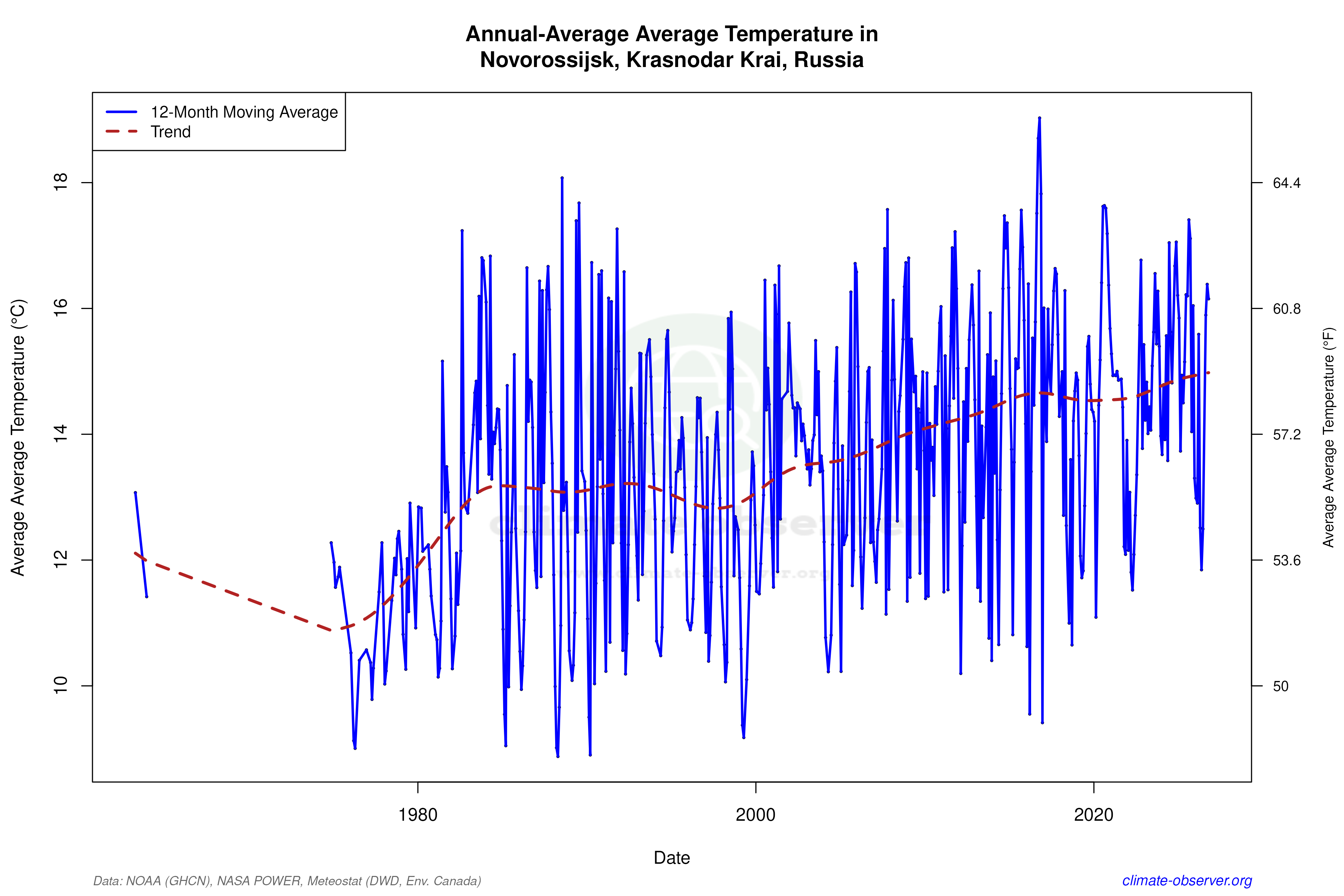 Climate 12-Month Moving Averages - Average Temperature 12-Month MA