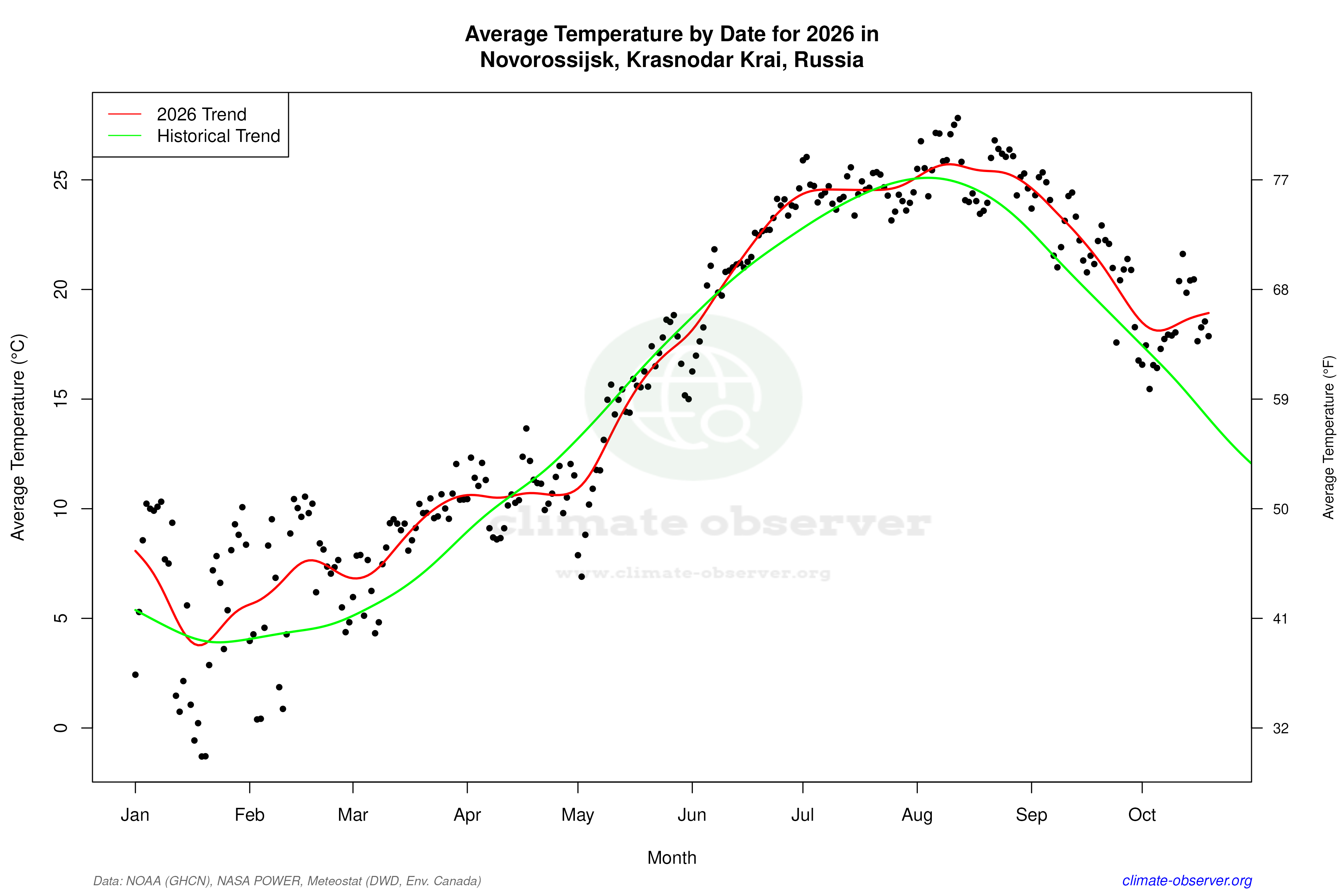 Current Year Climate Trends vs Historical - Average Temperature this Year