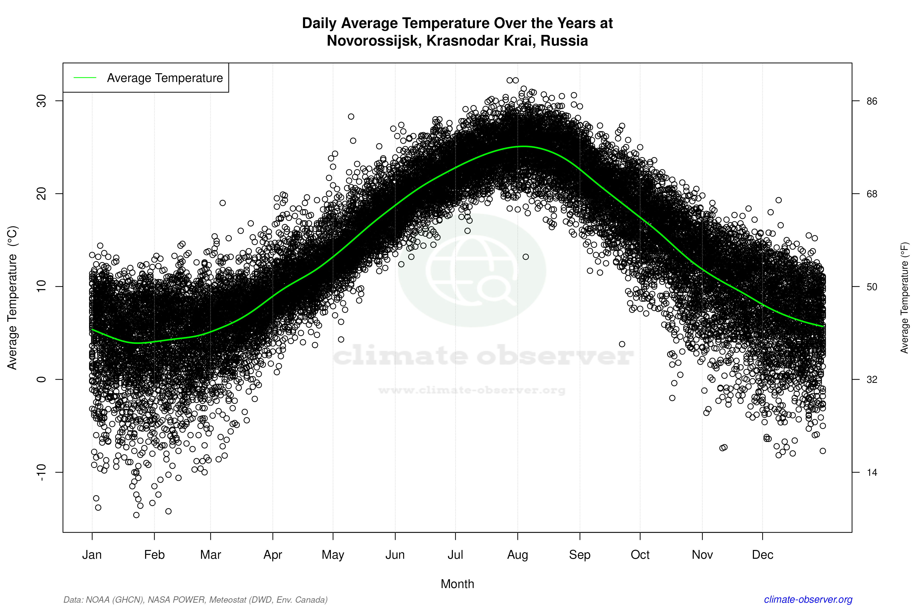 Daily Data Points and Averages Throughout the Year - Average Temperature Throughout Year
