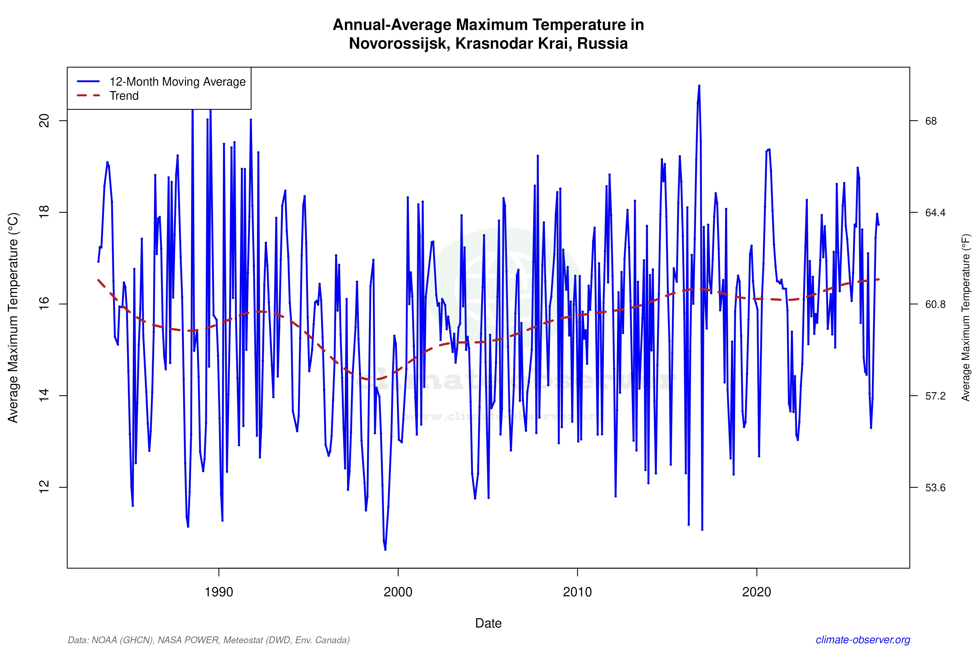 Climate 12-Month Moving Averages - Max Temperature 12-Month MA