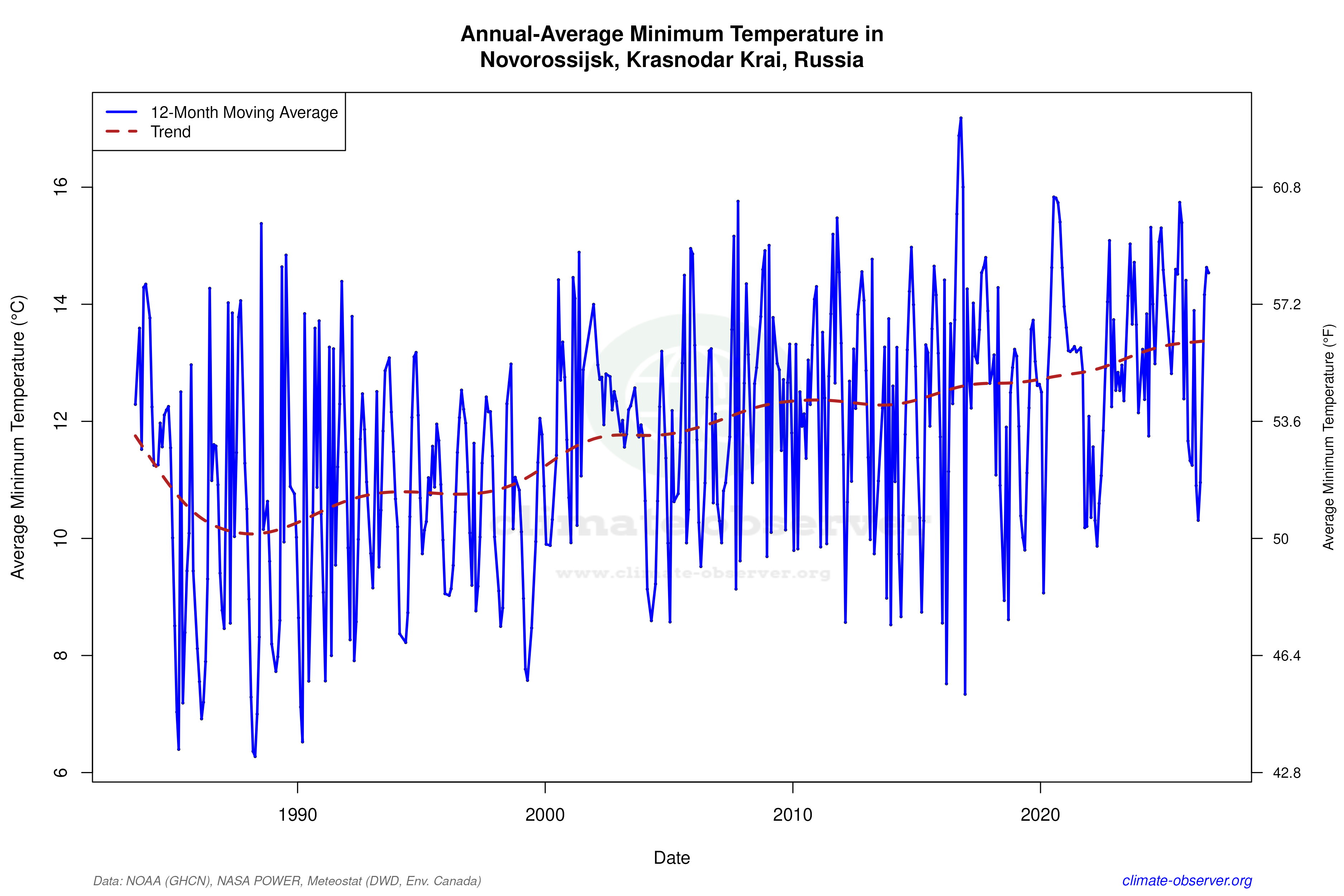 Climate 12-Month Moving Averages - Min Temperature 12-Month MA
