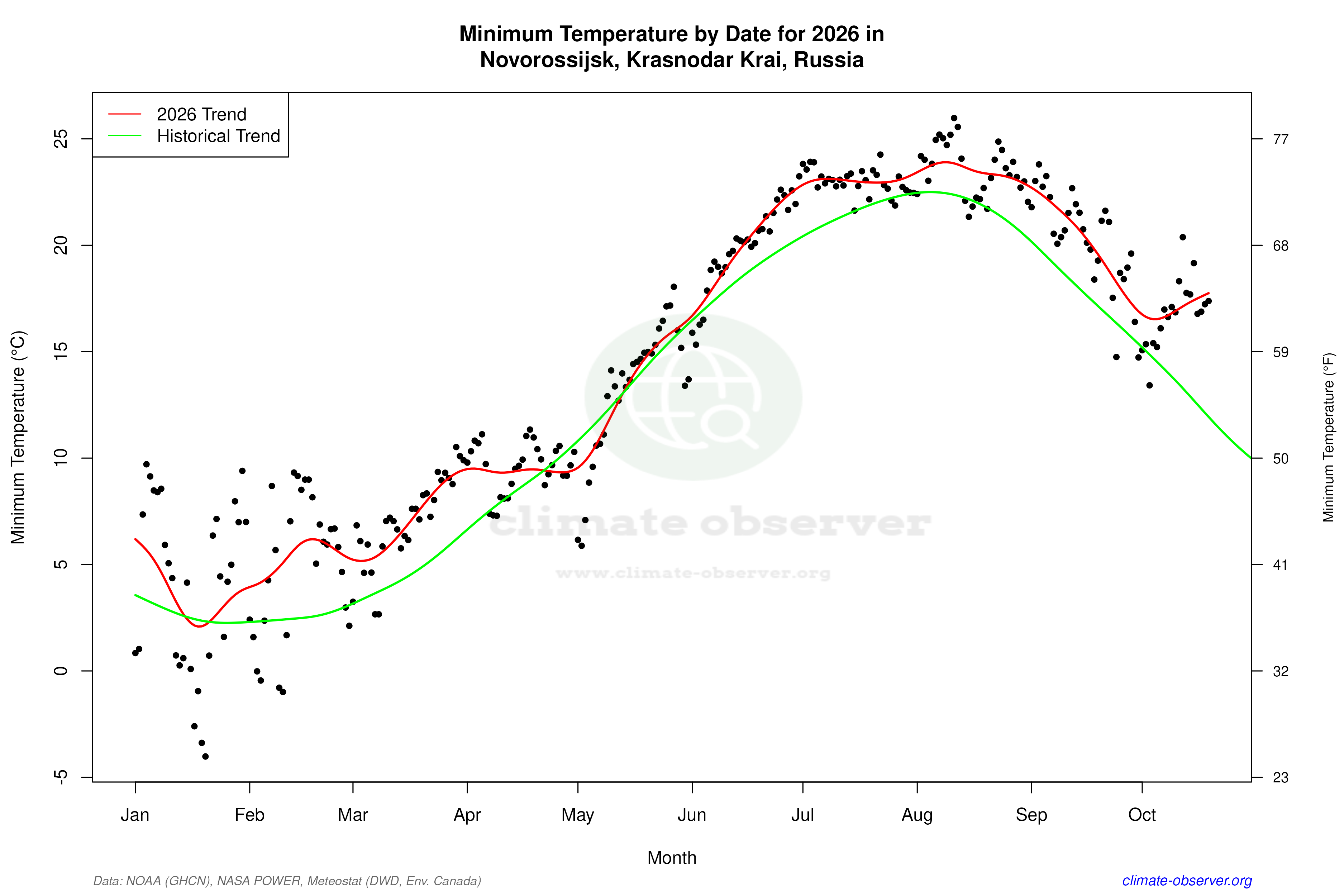 Current Year Climate Trends vs Historical - Min Temperature this Year