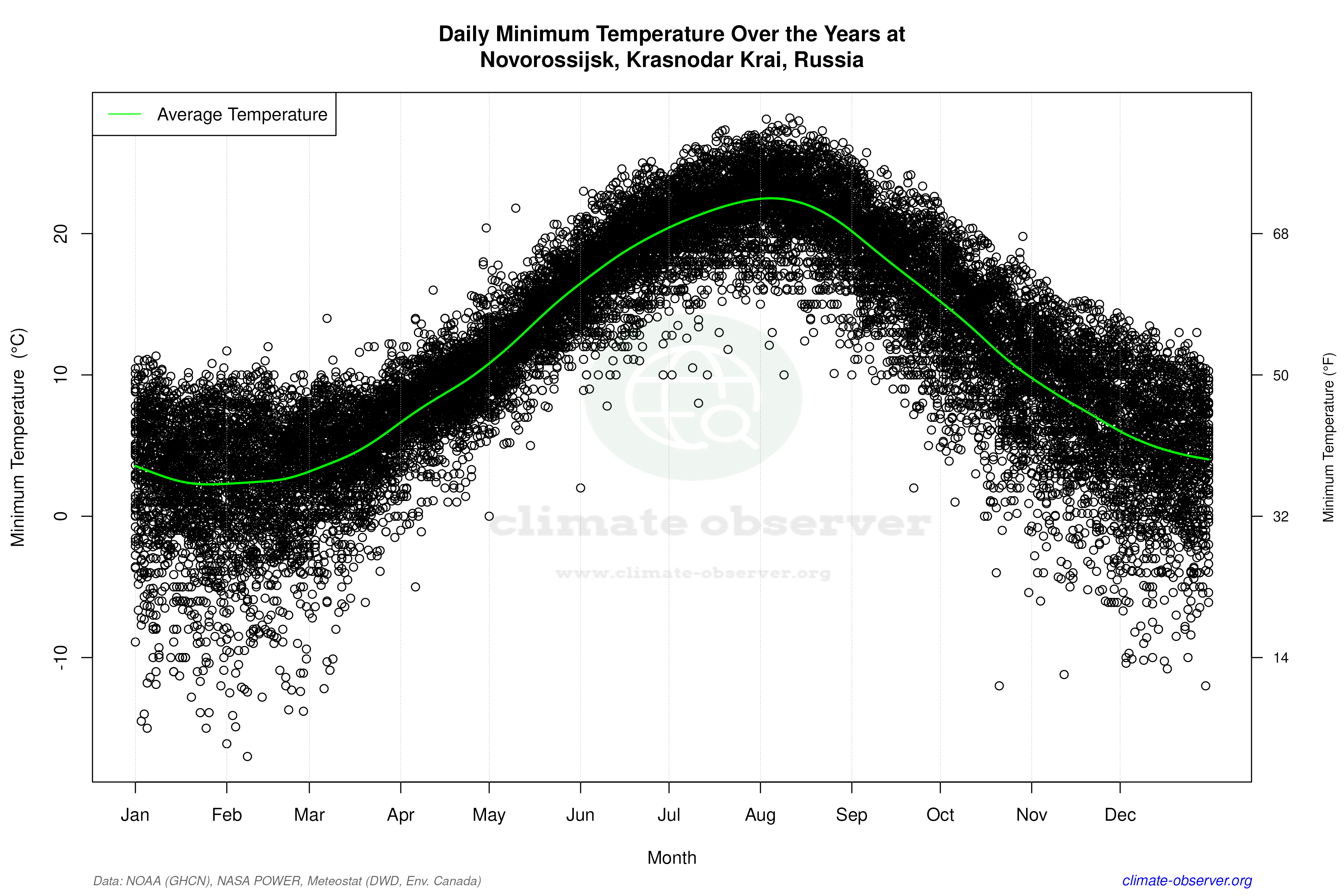 Daily Data Points and Averages Throughout the Year - Average Min Temperature Throughout Year