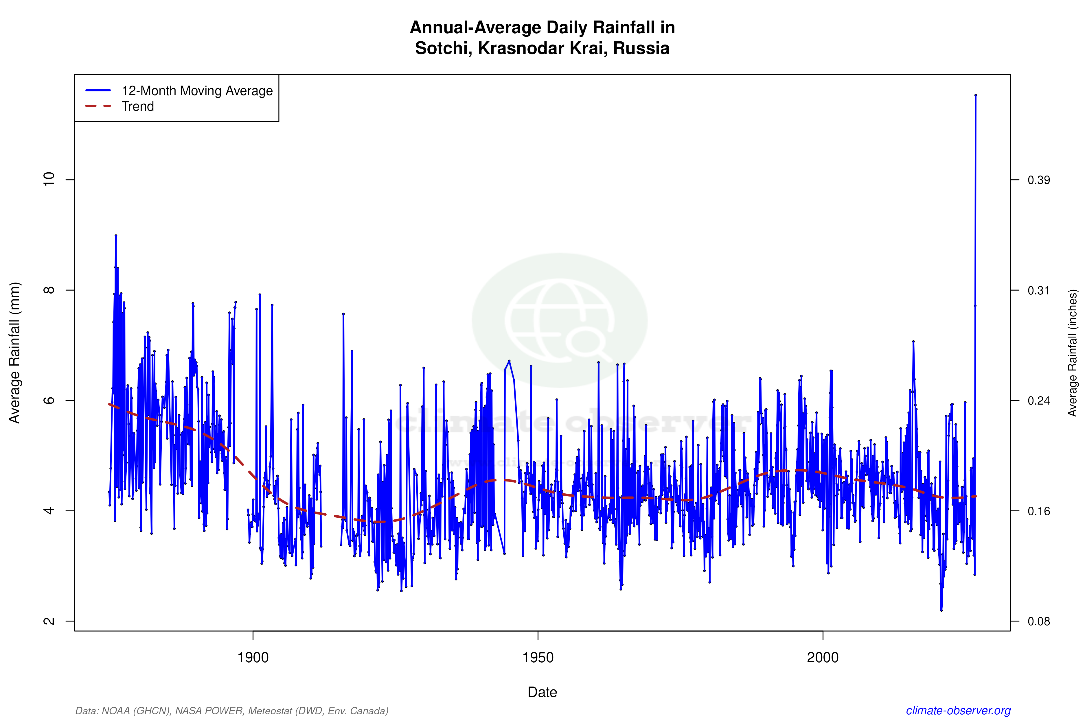 Climate 12-Month Moving Averages - Rainfall 12-Month MA