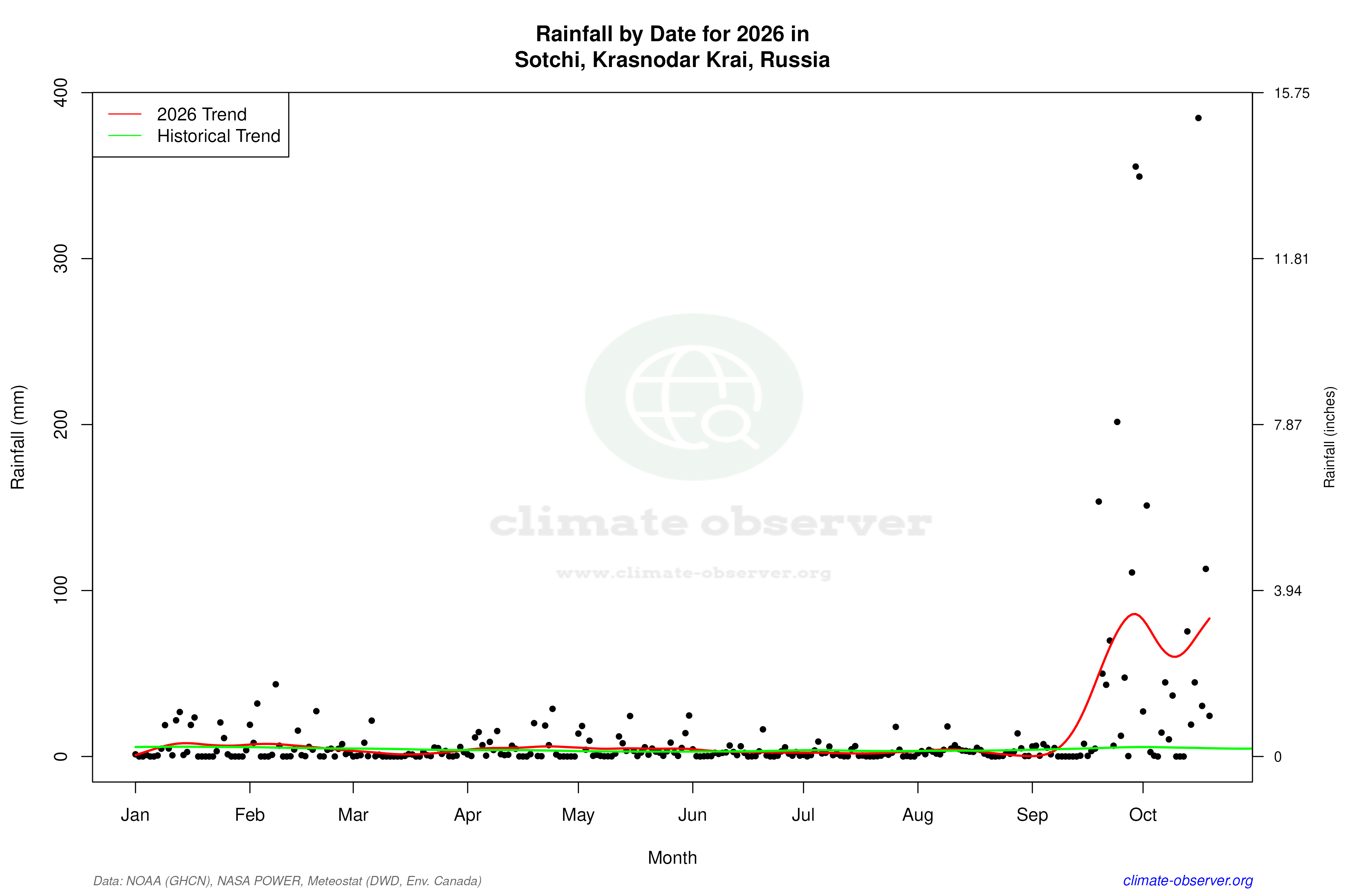 Current Year Climate Trends vs Historical - Rainfall this Year