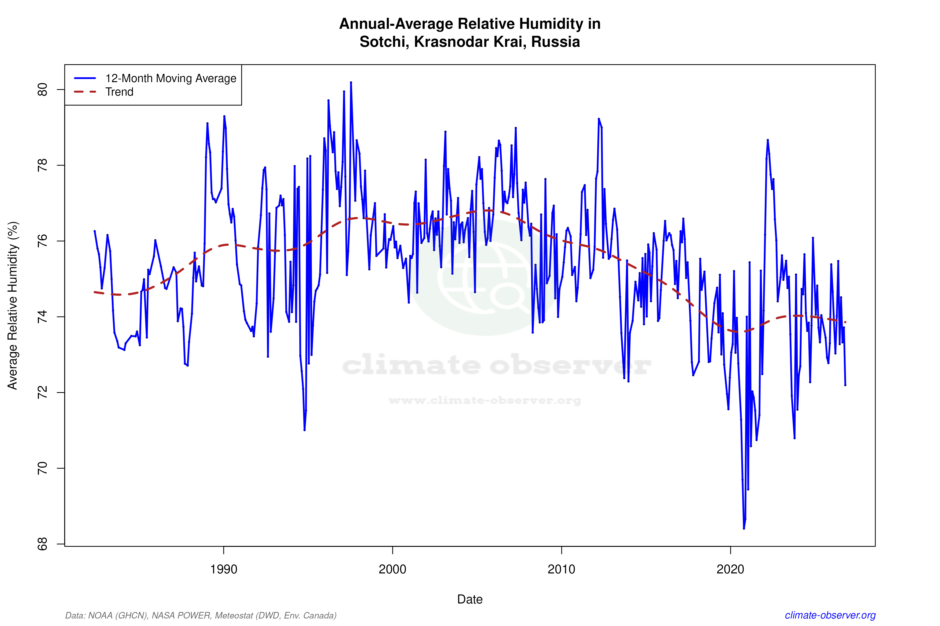 Climate 12-Month Moving Averages - Relative Humidity 12-Month MA
