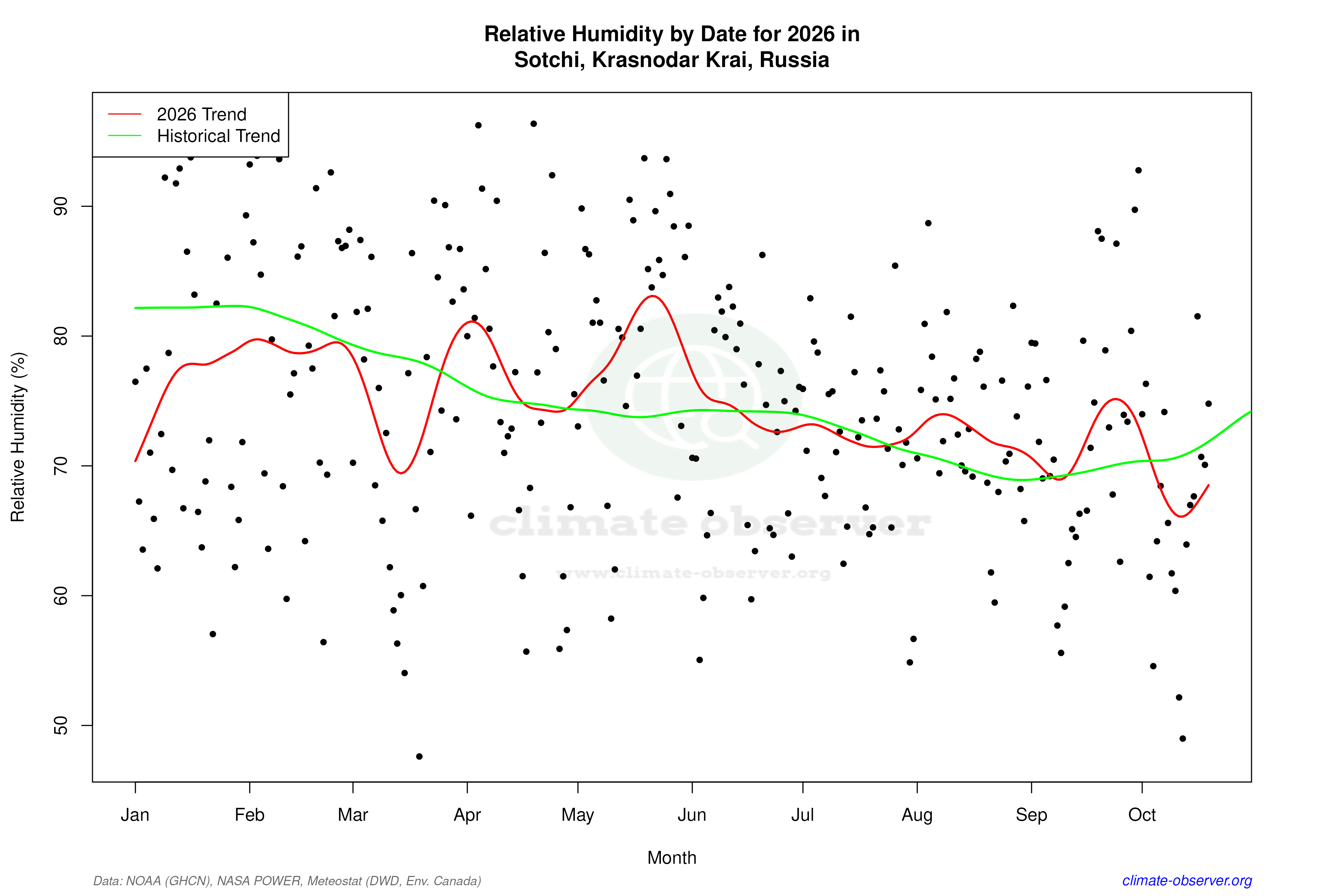 Current Year Climate Trends vs Historical - Relative Humidity this Year