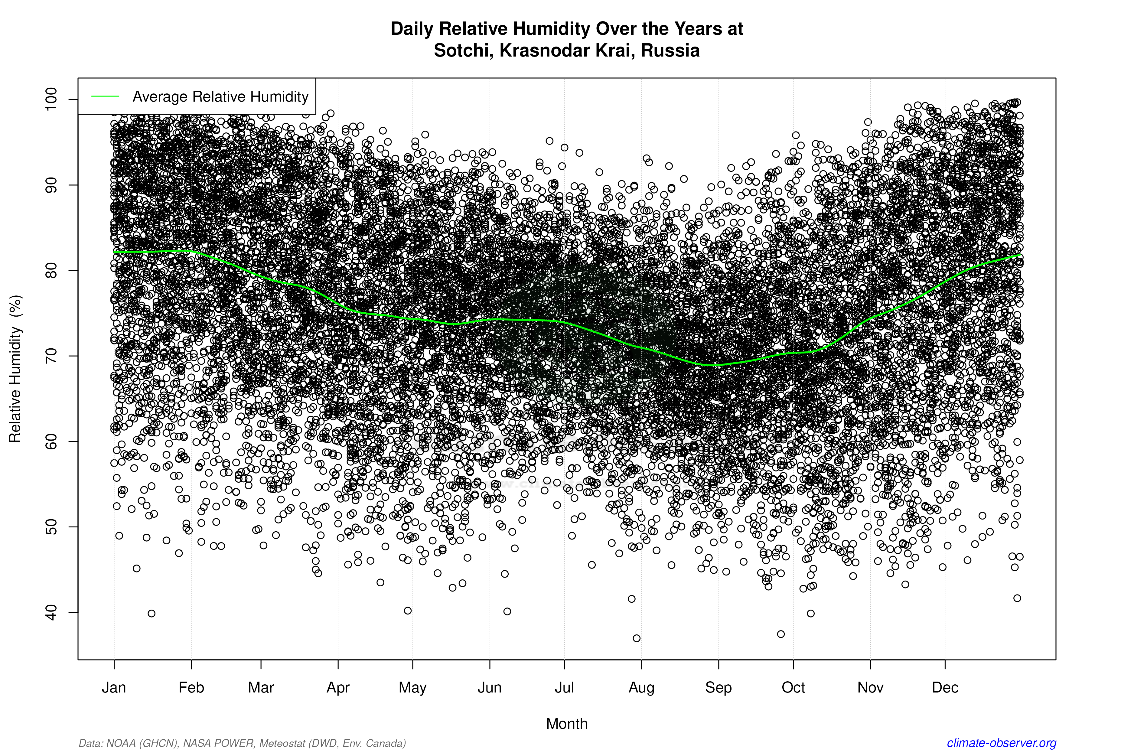 Daily Data Points and Averages Throughout the Year - Average Relative Humidity Throughout Year