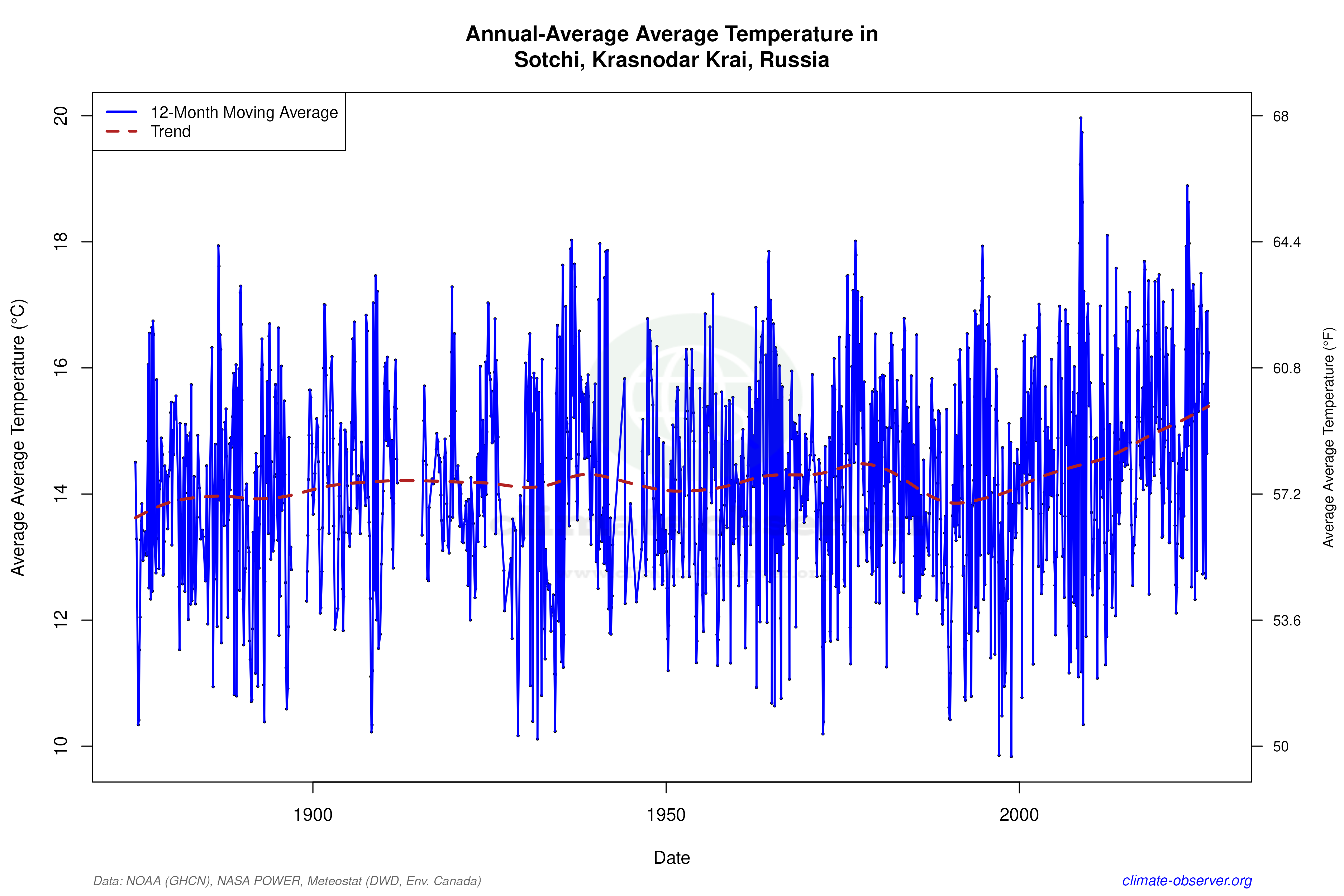 Climate 12-Month Moving Averages - Average Temperature 12-Month MA