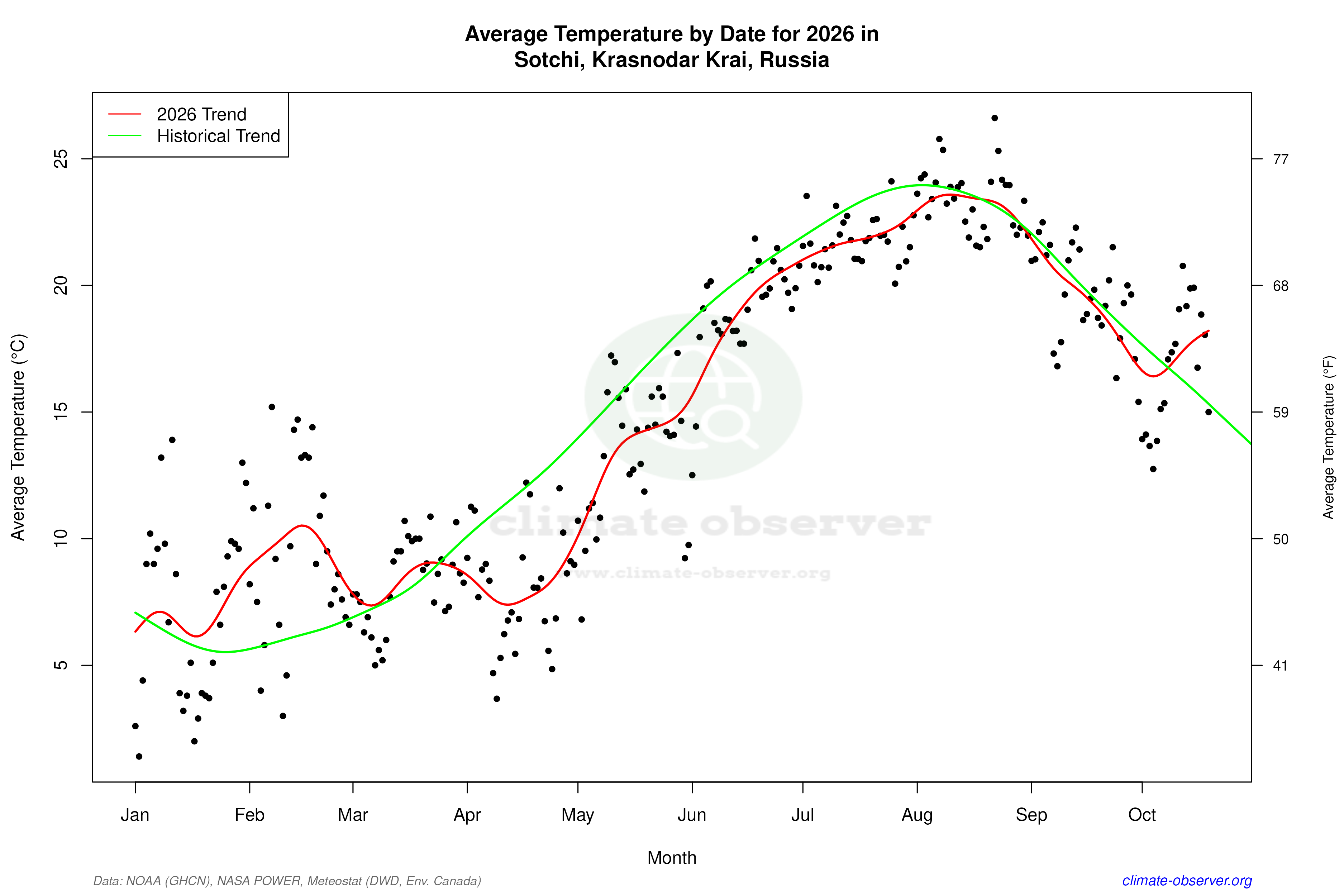 Current Year Climate Trends vs Historical - Average Temperature this Year