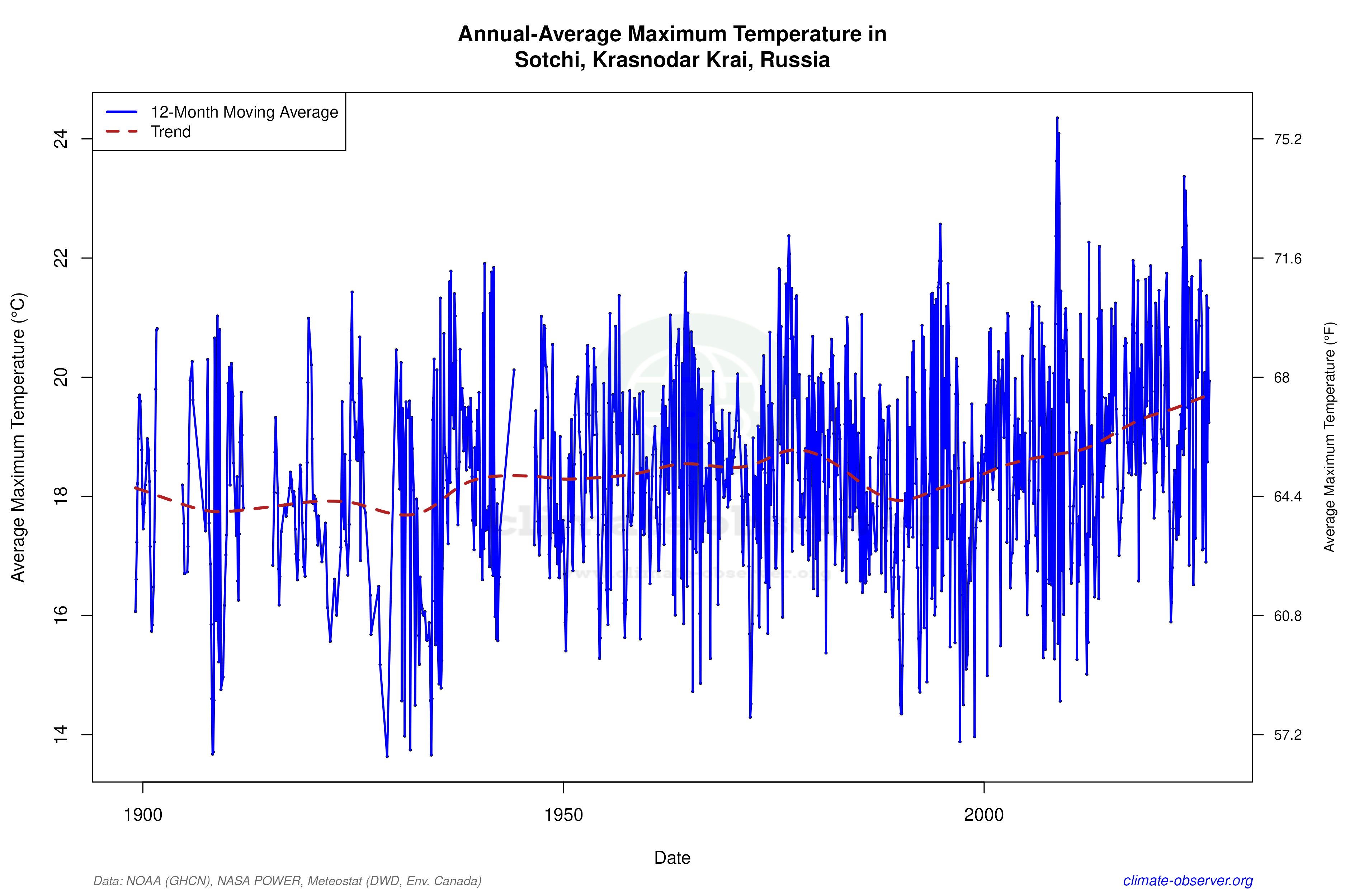 Climate 12-Month Moving Averages - Max Temperature 12-Month MA