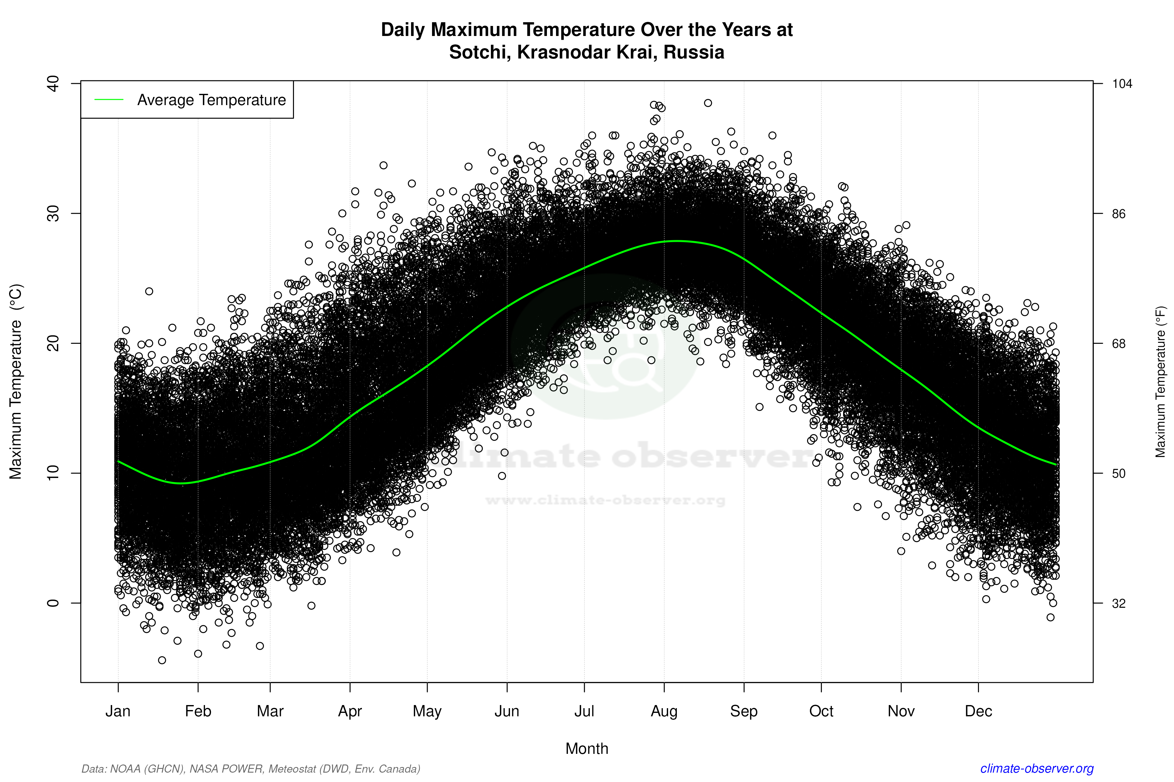 Daily Data Points and Averages Throughout the Year - Average Max Temperature Throughout Year