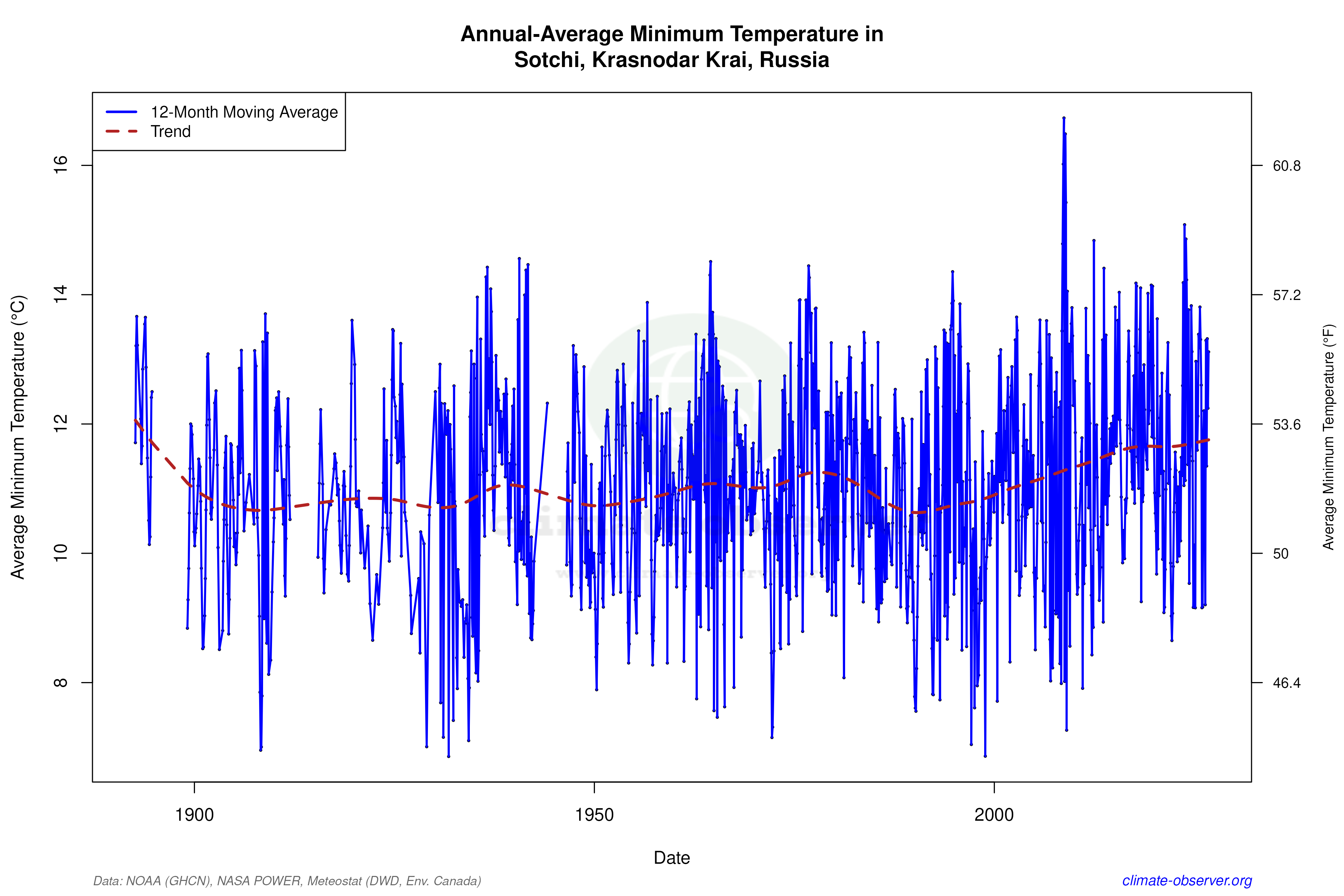 Climate 12-Month Moving Averages - Min Temperature 12-Month MA