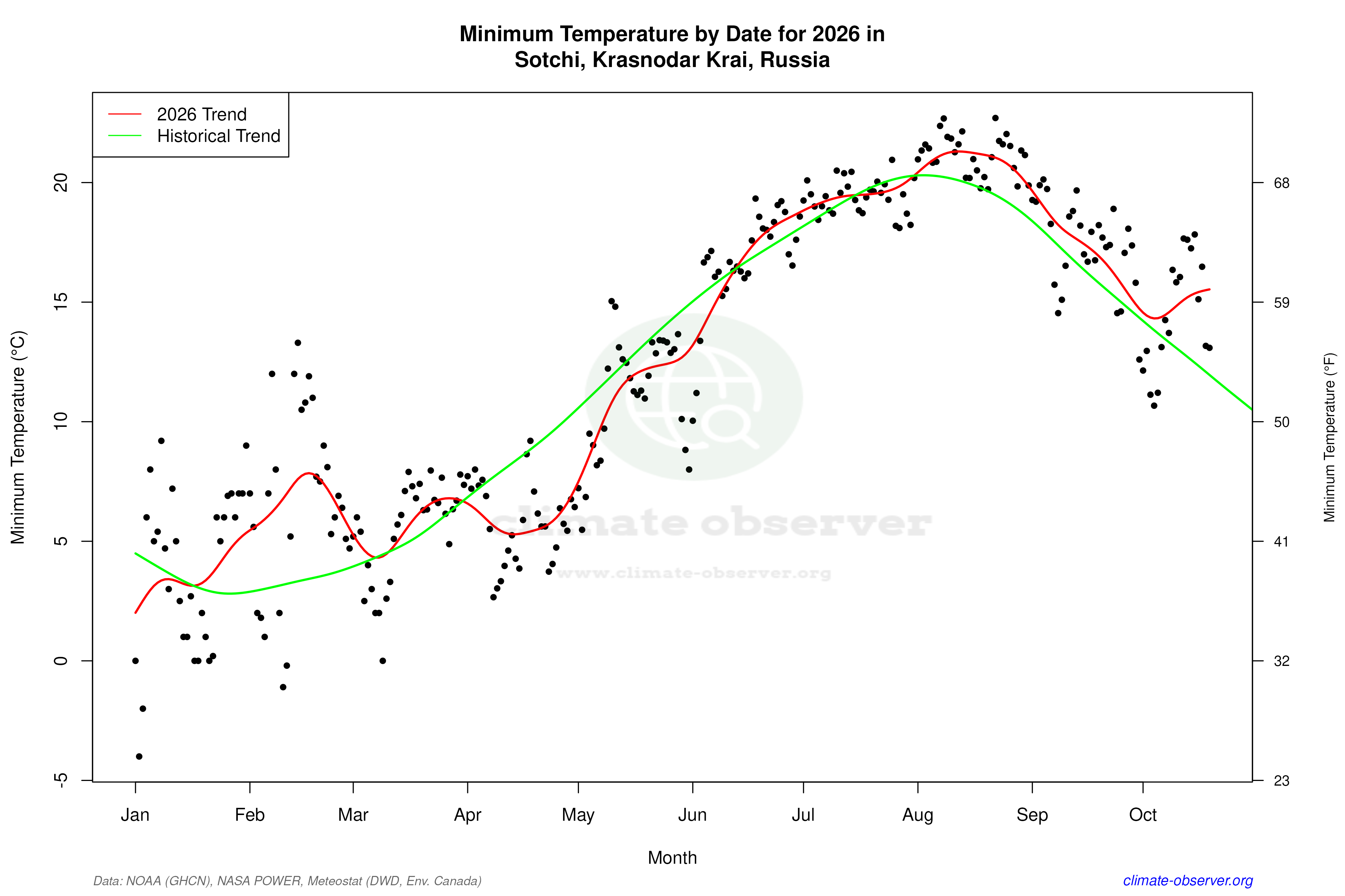 Current Year Climate Trends vs Historical - Min Temperature this Year