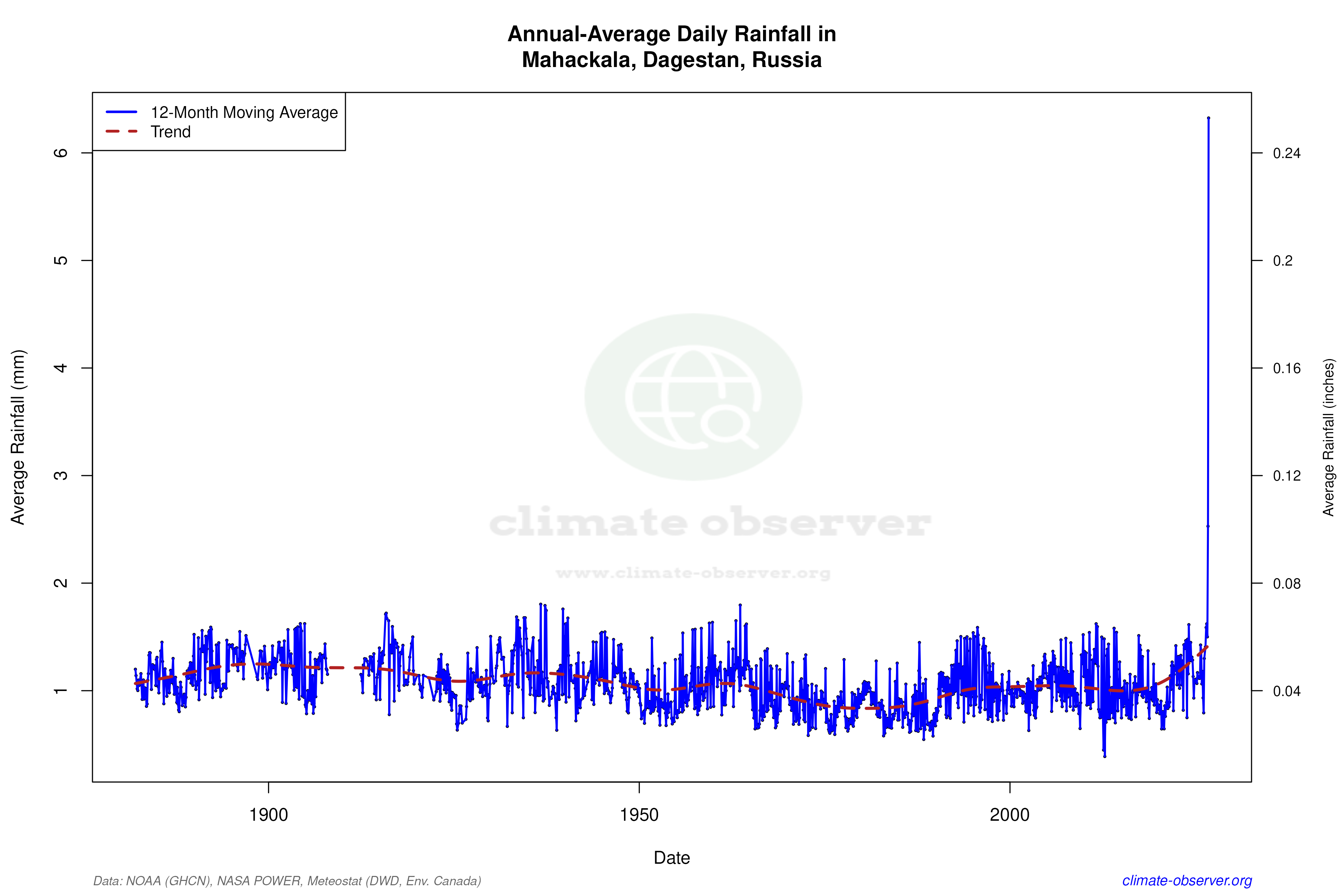 Climate 12-Month Moving Averages - Rainfall 12-Month MA