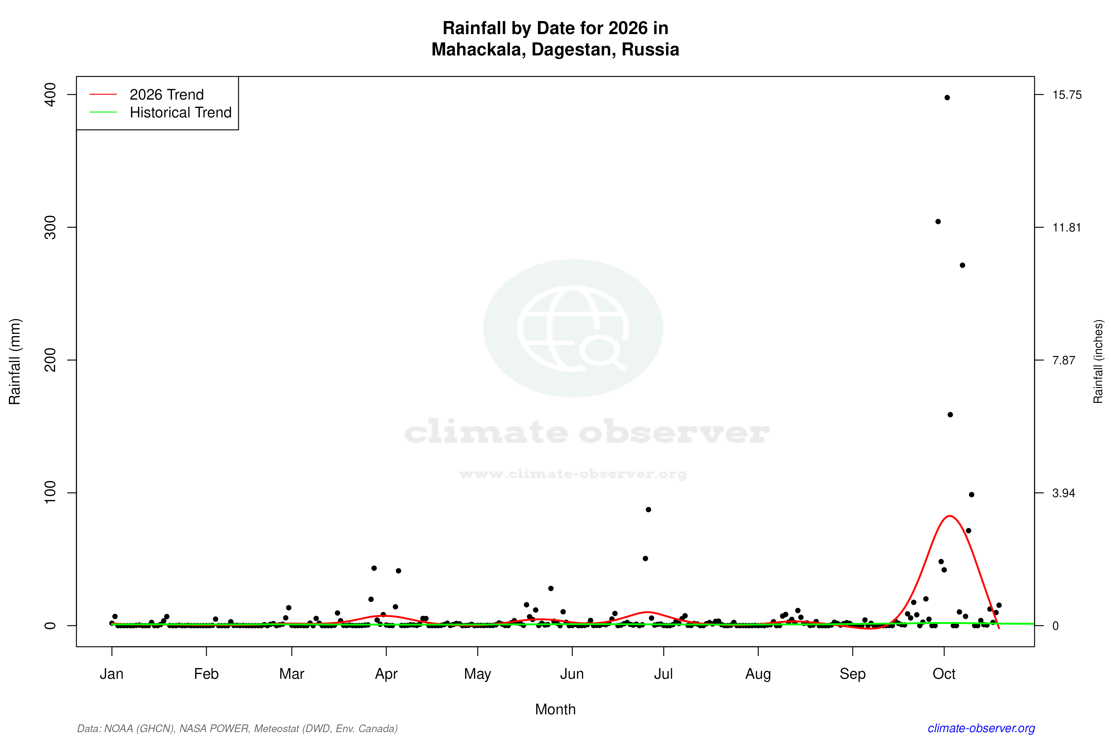 Current Year Climate Trends vs Historical - Rainfall this Year