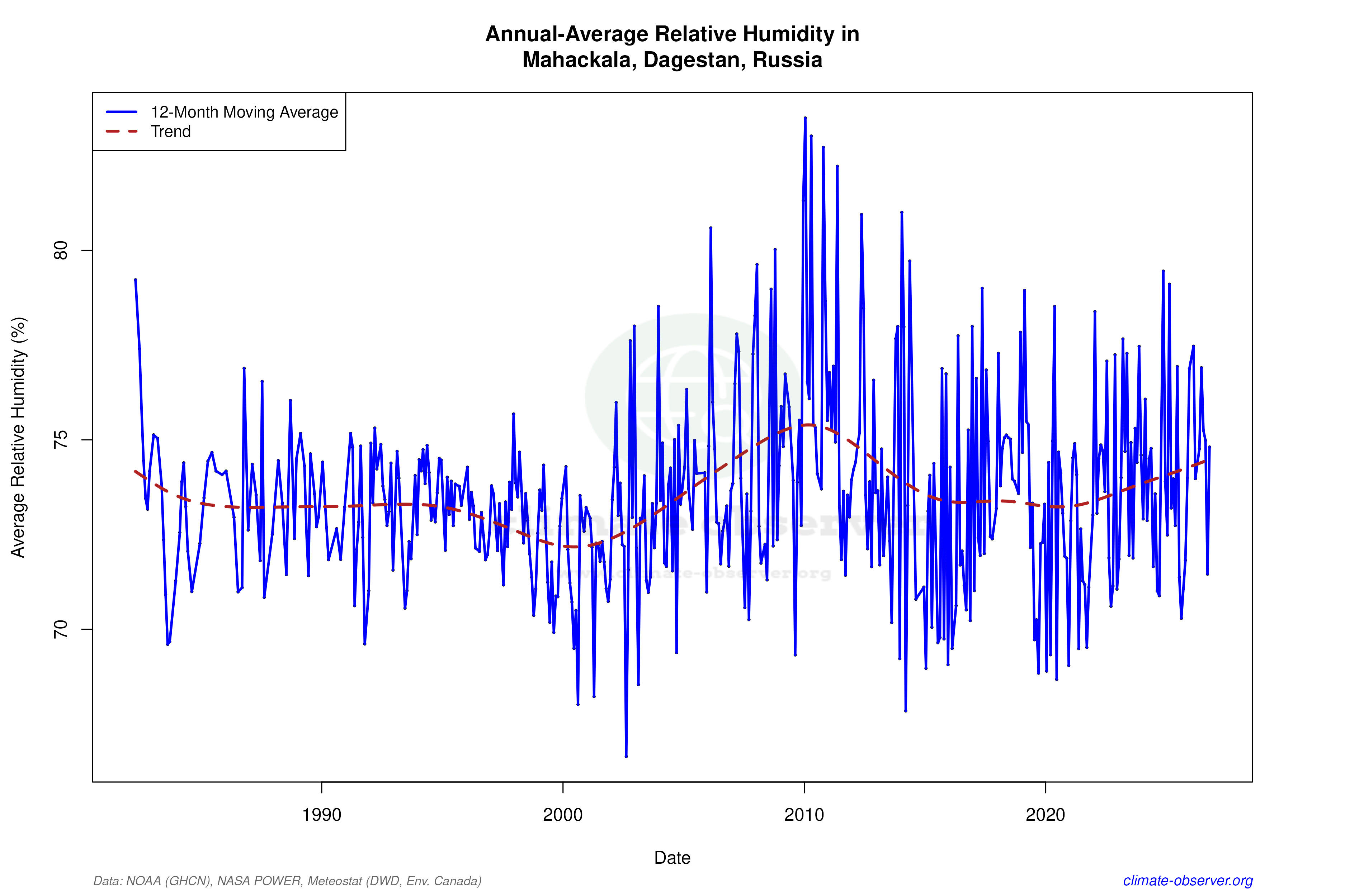 Climate 12-Month Moving Averages - Relative Humidity 12-Month MA