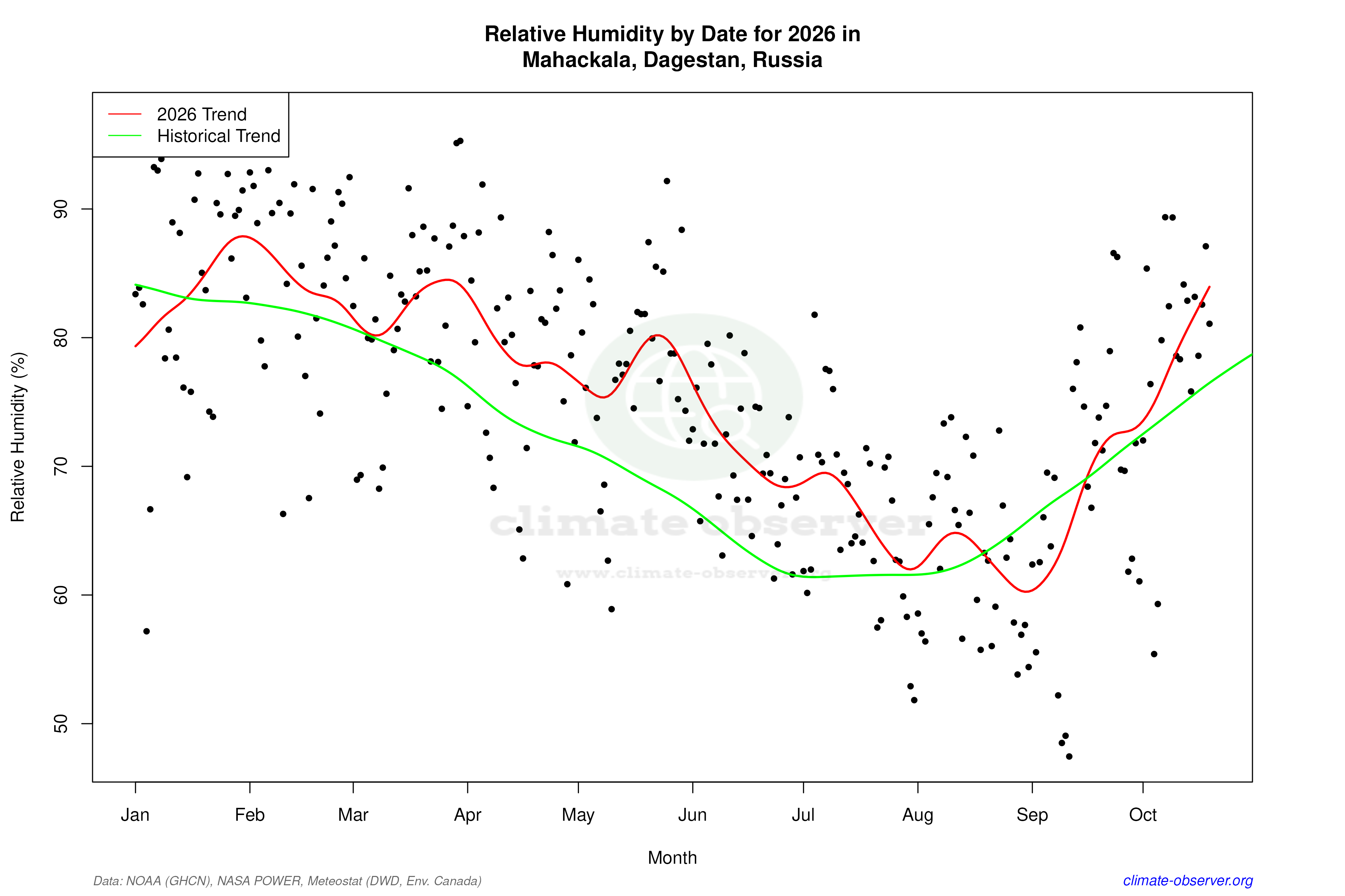 Current Year Climate Trends vs Historical - Relative Humidity this Year