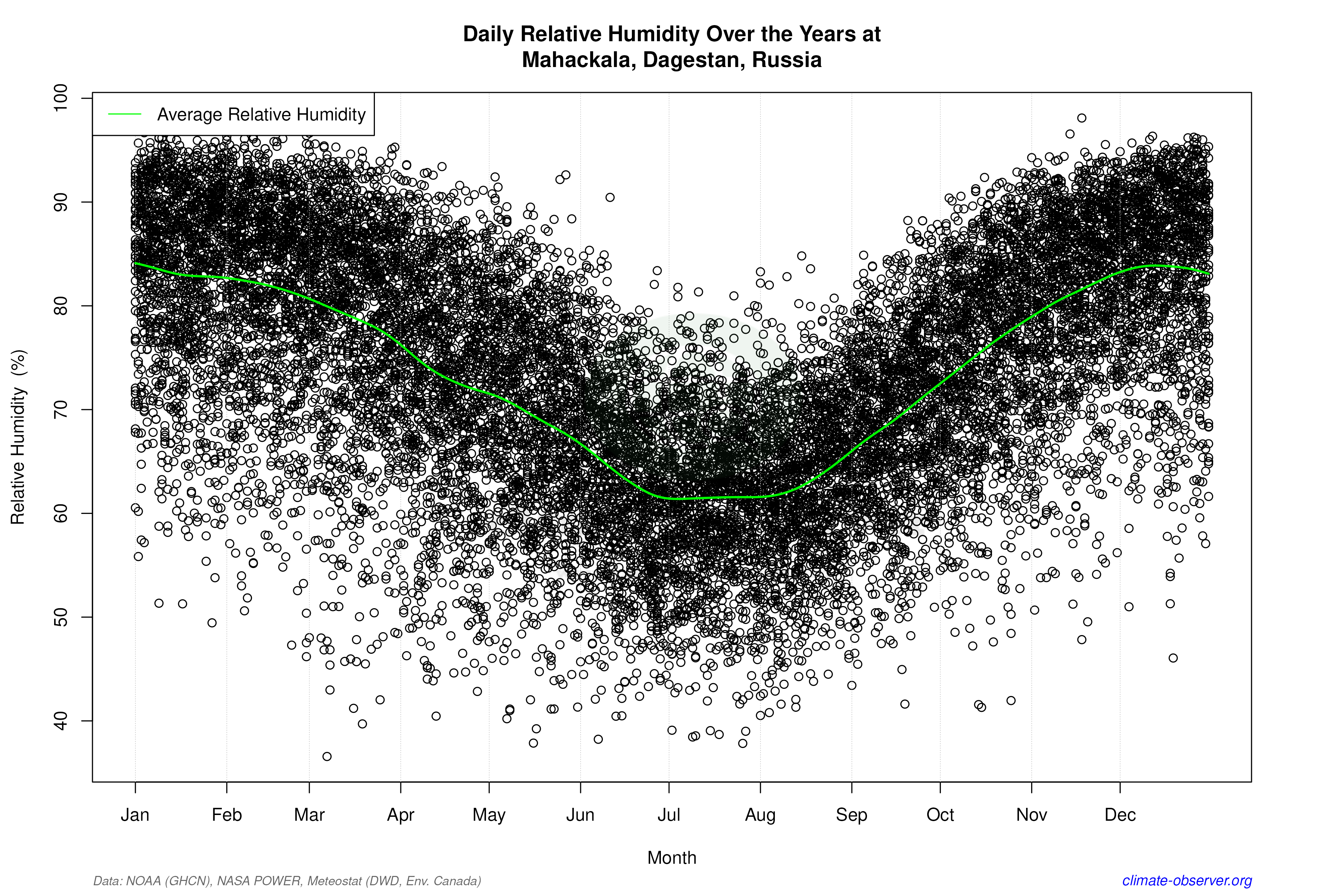 Daily Data Points and Averages Throughout the Year - Average Relative Humidity Throughout Year