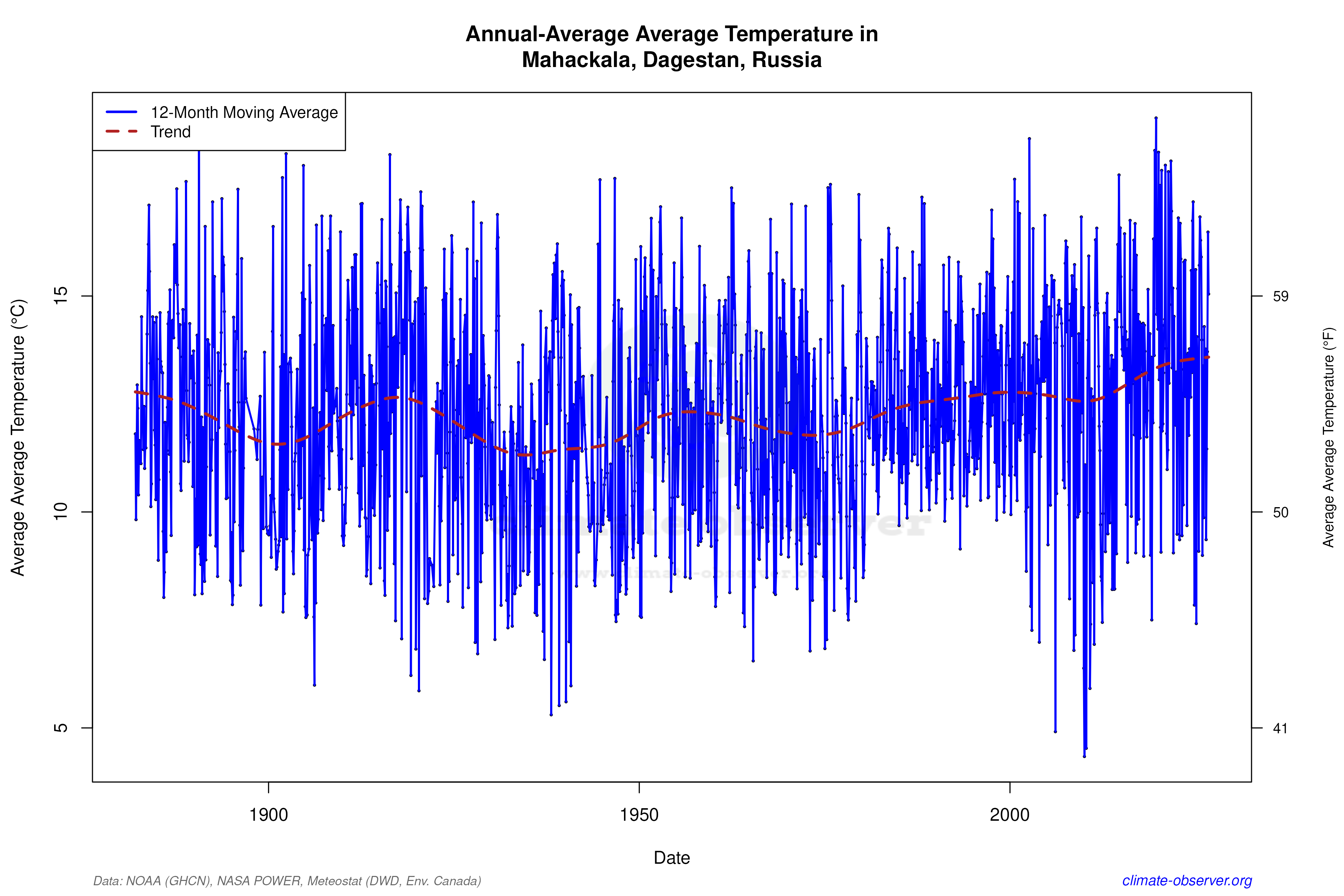 Climate 12-Month Moving Averages - Average Temperature 12-Month MA