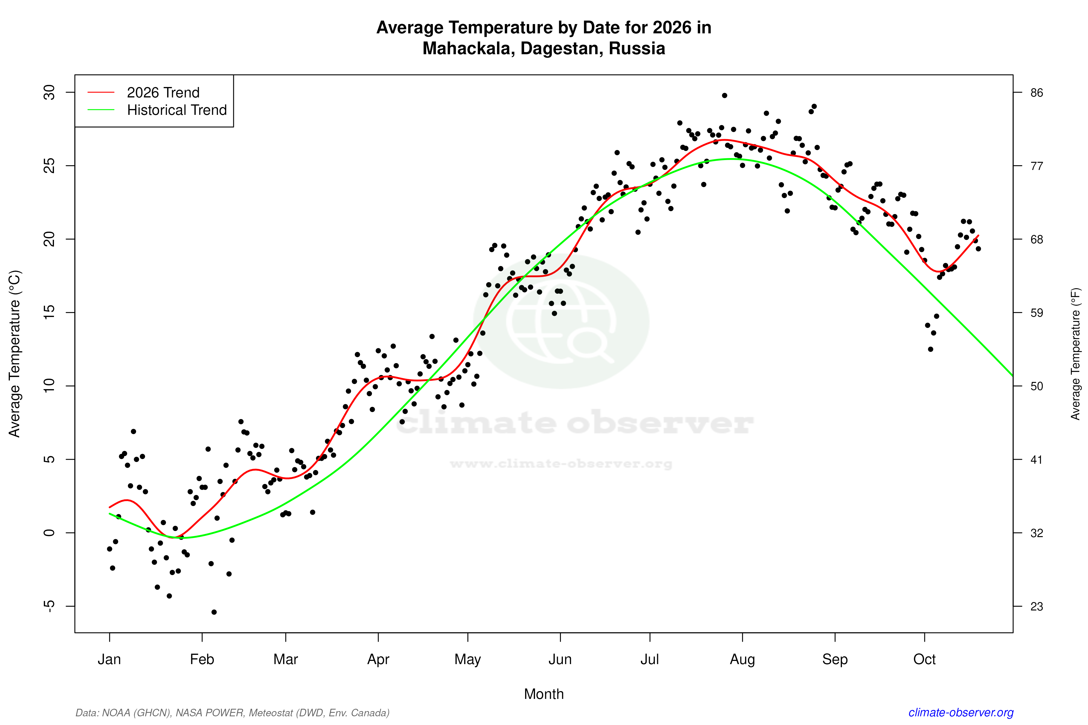 Current Year Climate Trends vs Historical - Average Temperature this Year