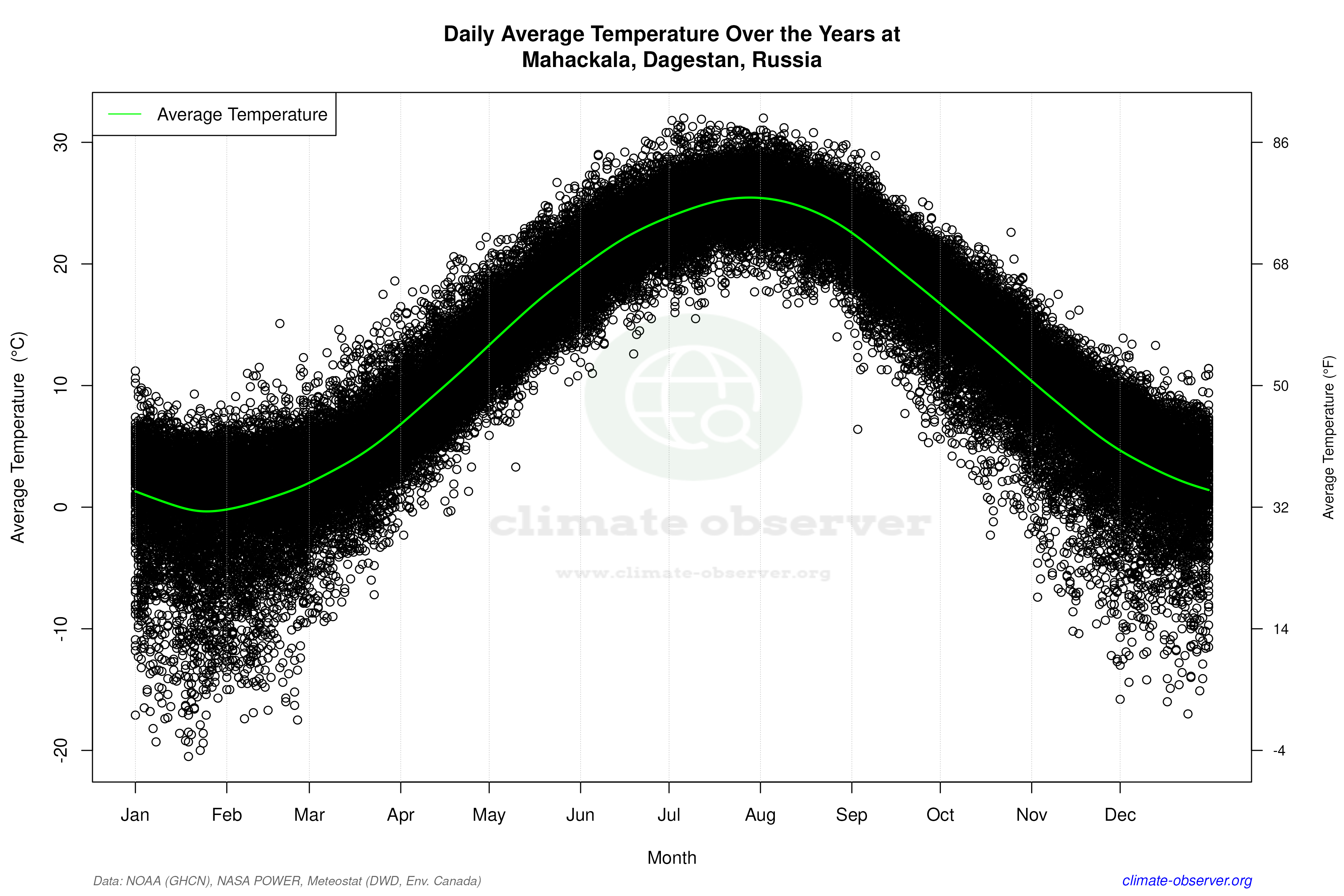 Daily Data Points and Averages Throughout the Year - Average Temperature Throughout Year