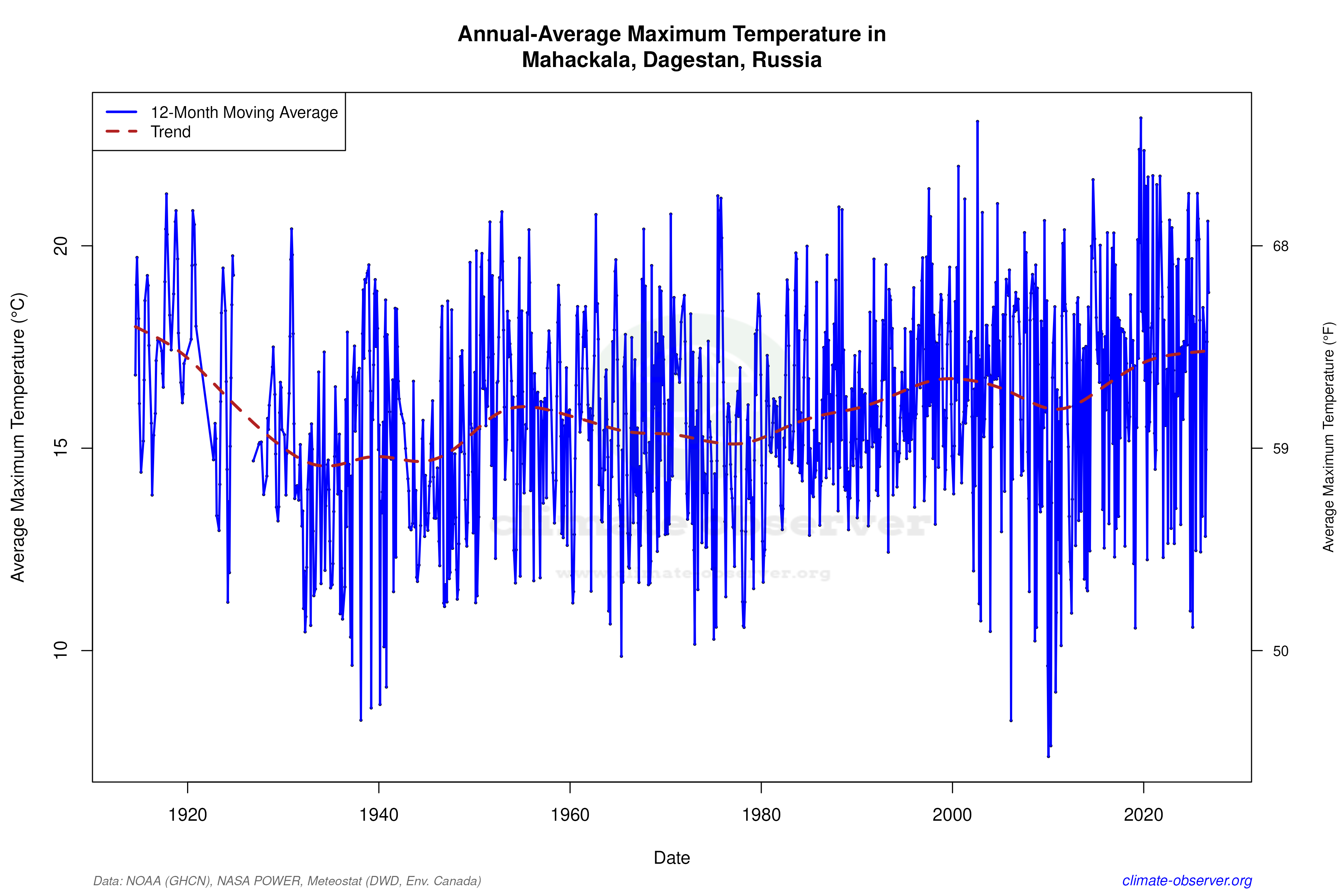Climate 12-Month Moving Averages - Max Temperature 12-Month MA