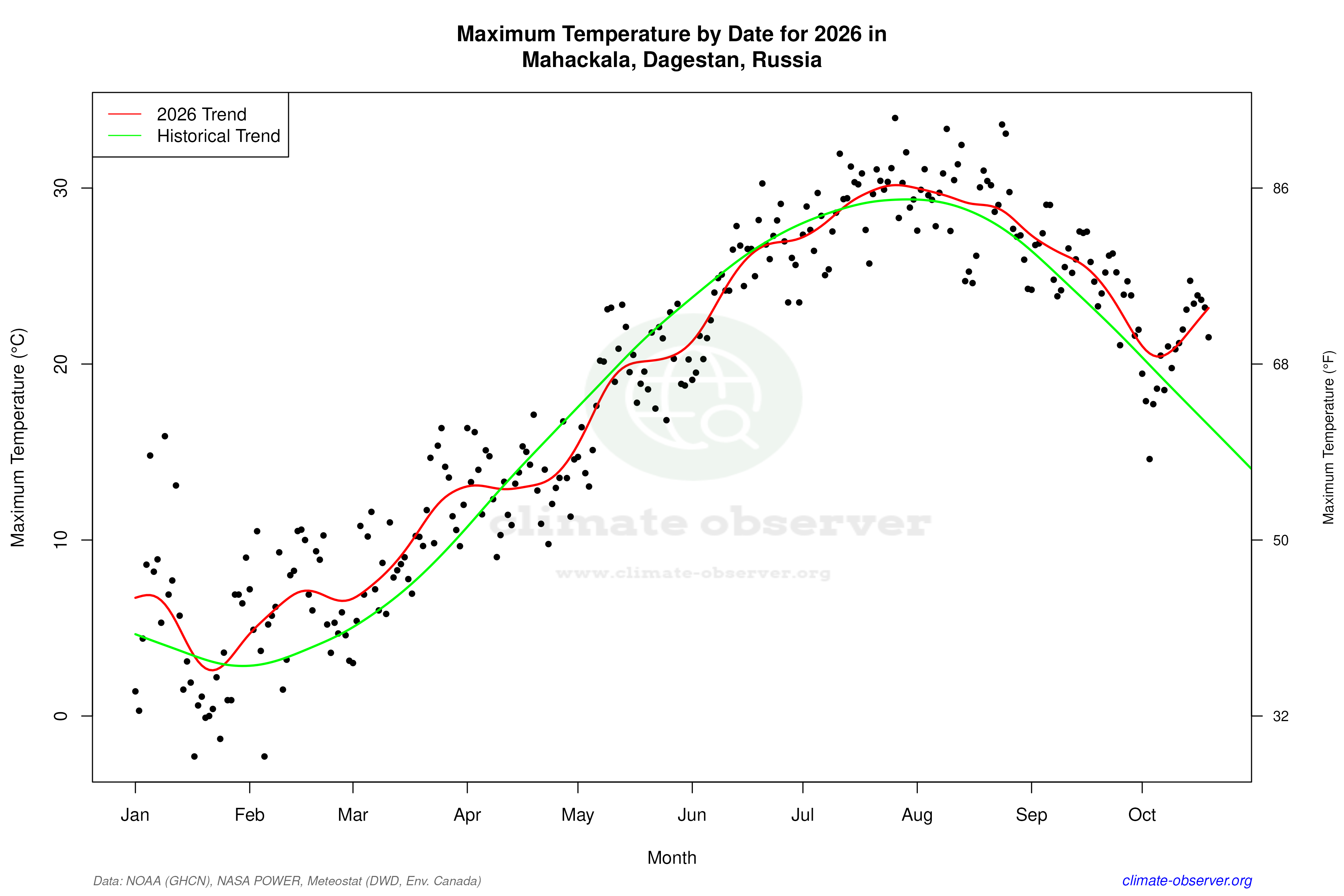 Current Year Climate Trends vs Historical - Max Temperature this Year