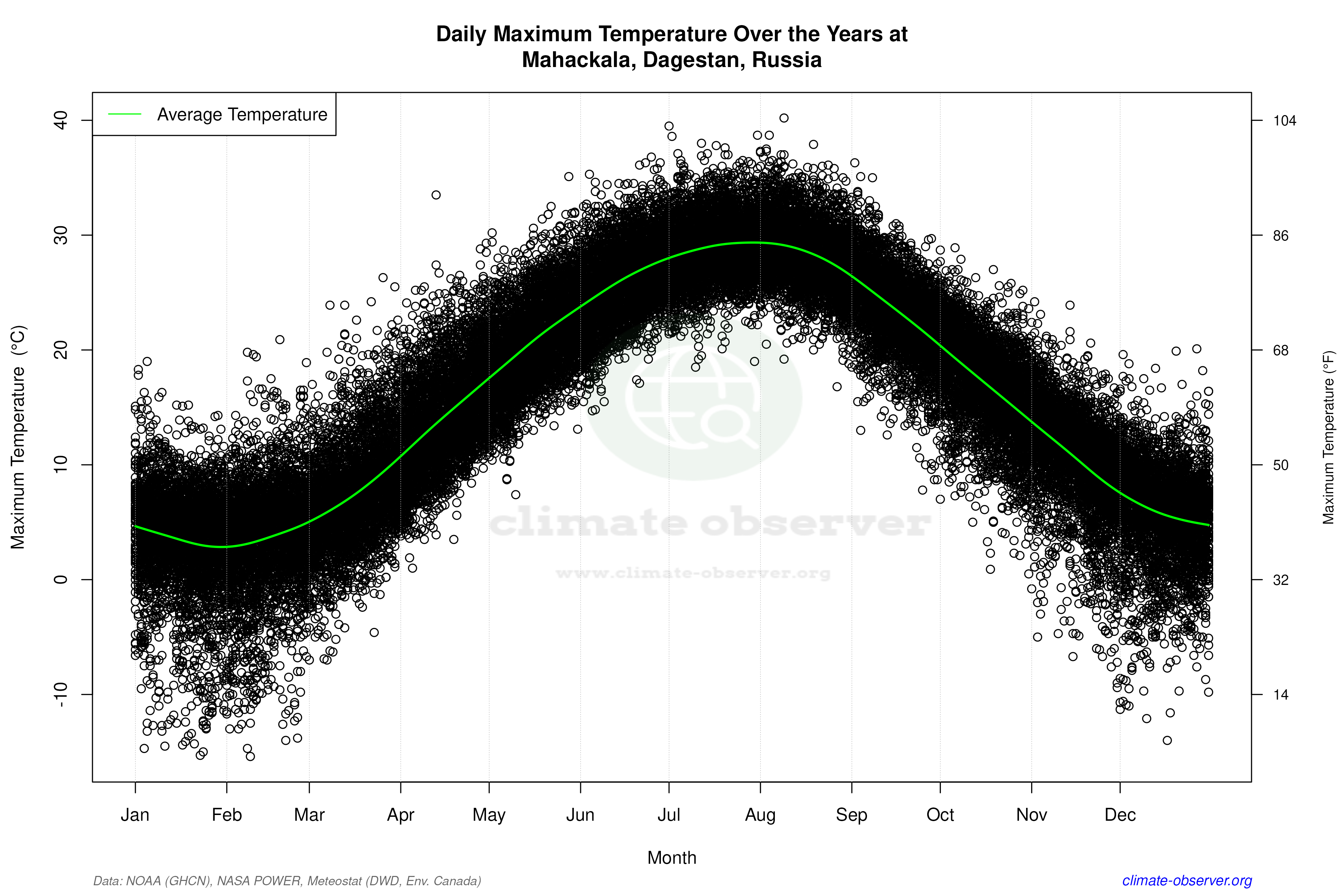 Daily Data Points and Averages Throughout the Year - Average Max Temperature Throughout Year