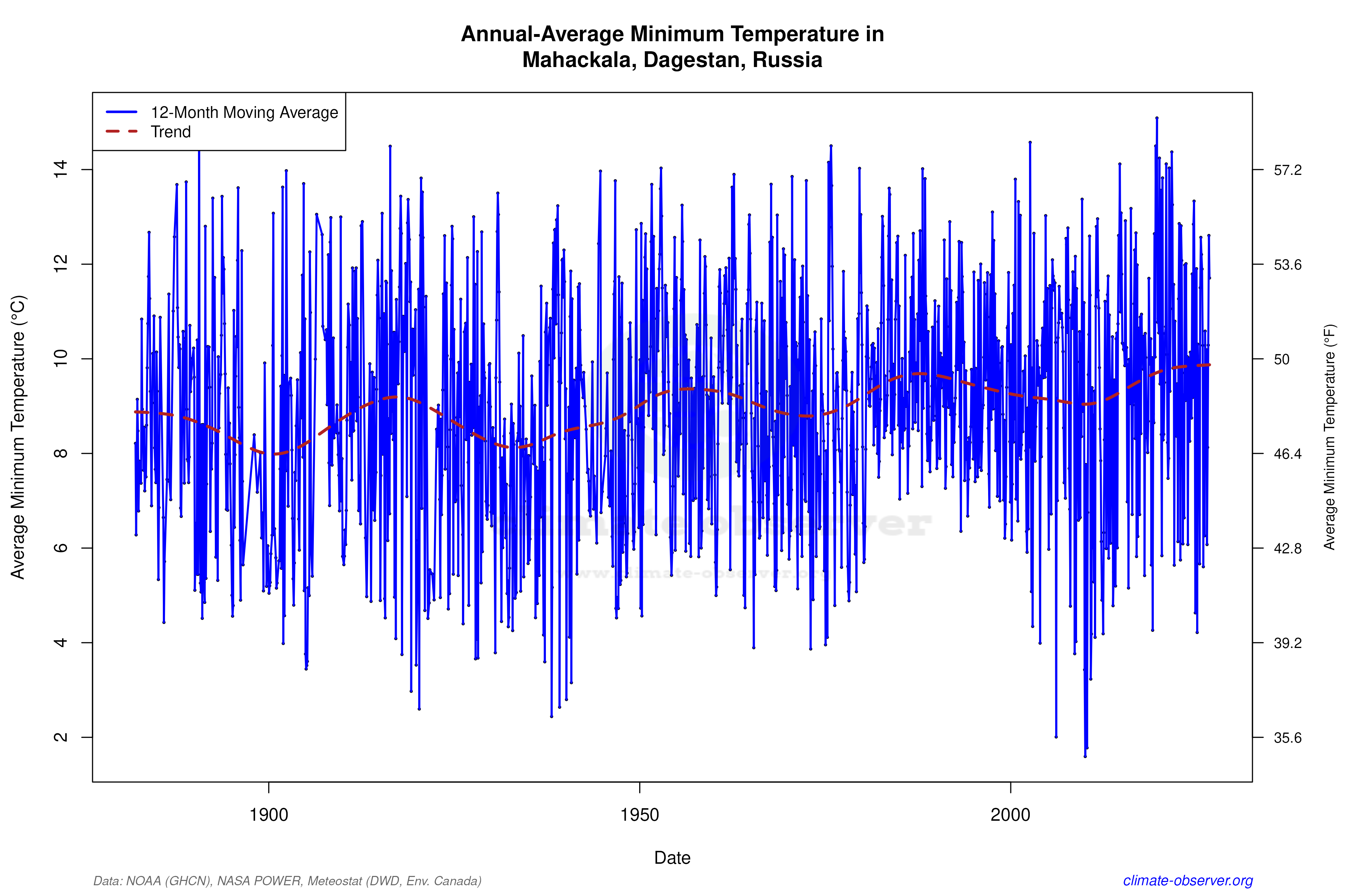 Climate 12-Month Moving Averages - Min Temperature 12-Month MA