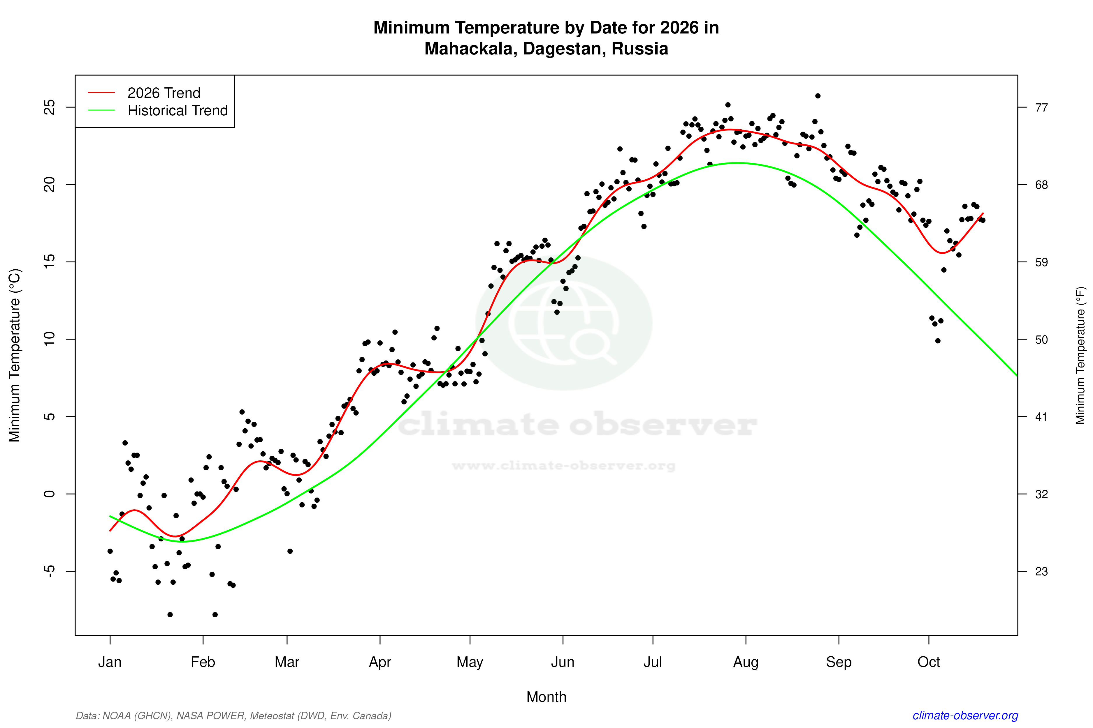 Current Year Climate Trends vs Historical - Min Temperature this Year