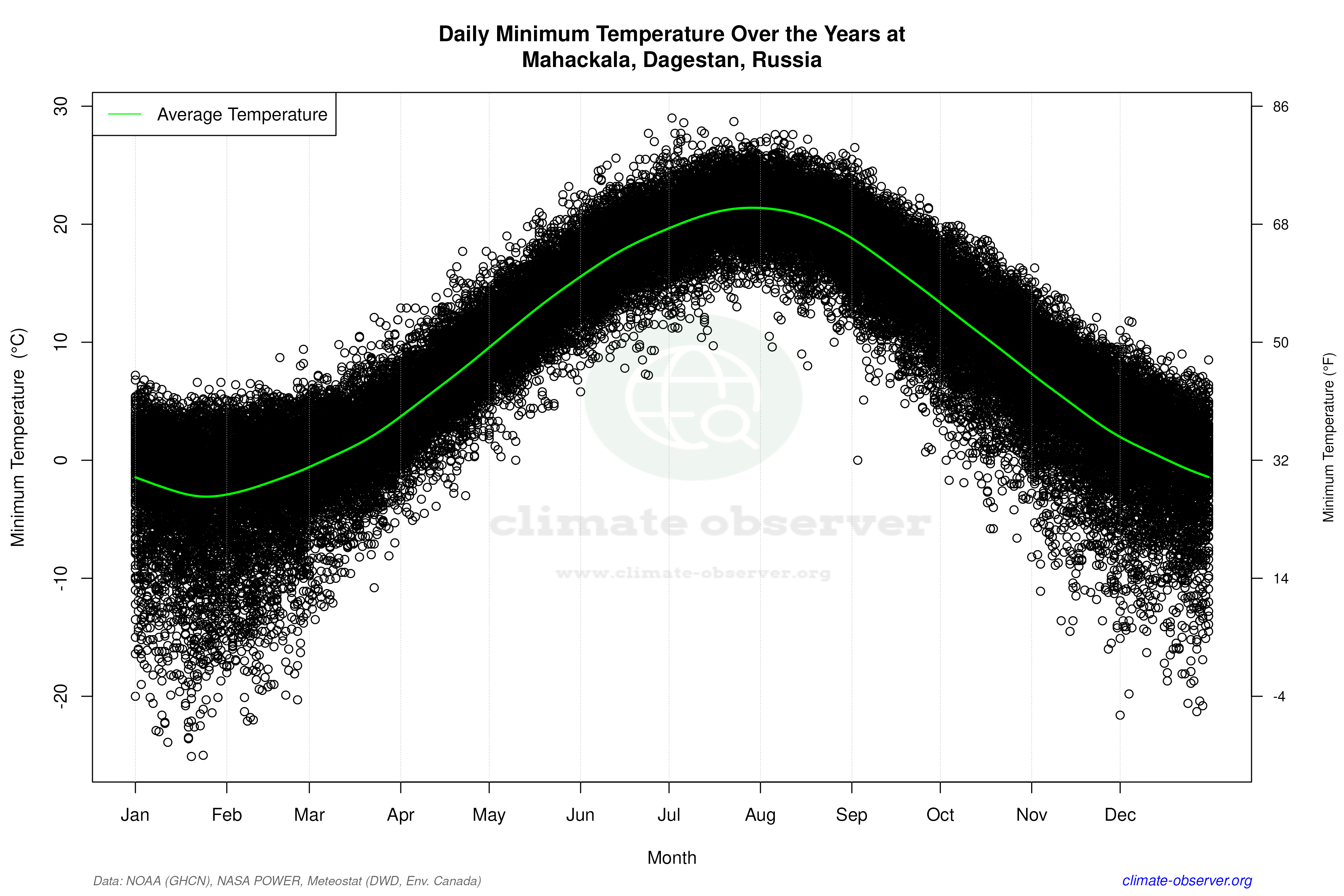 Daily Data Points and Averages Throughout the Year - Average Min Temperature Throughout Year