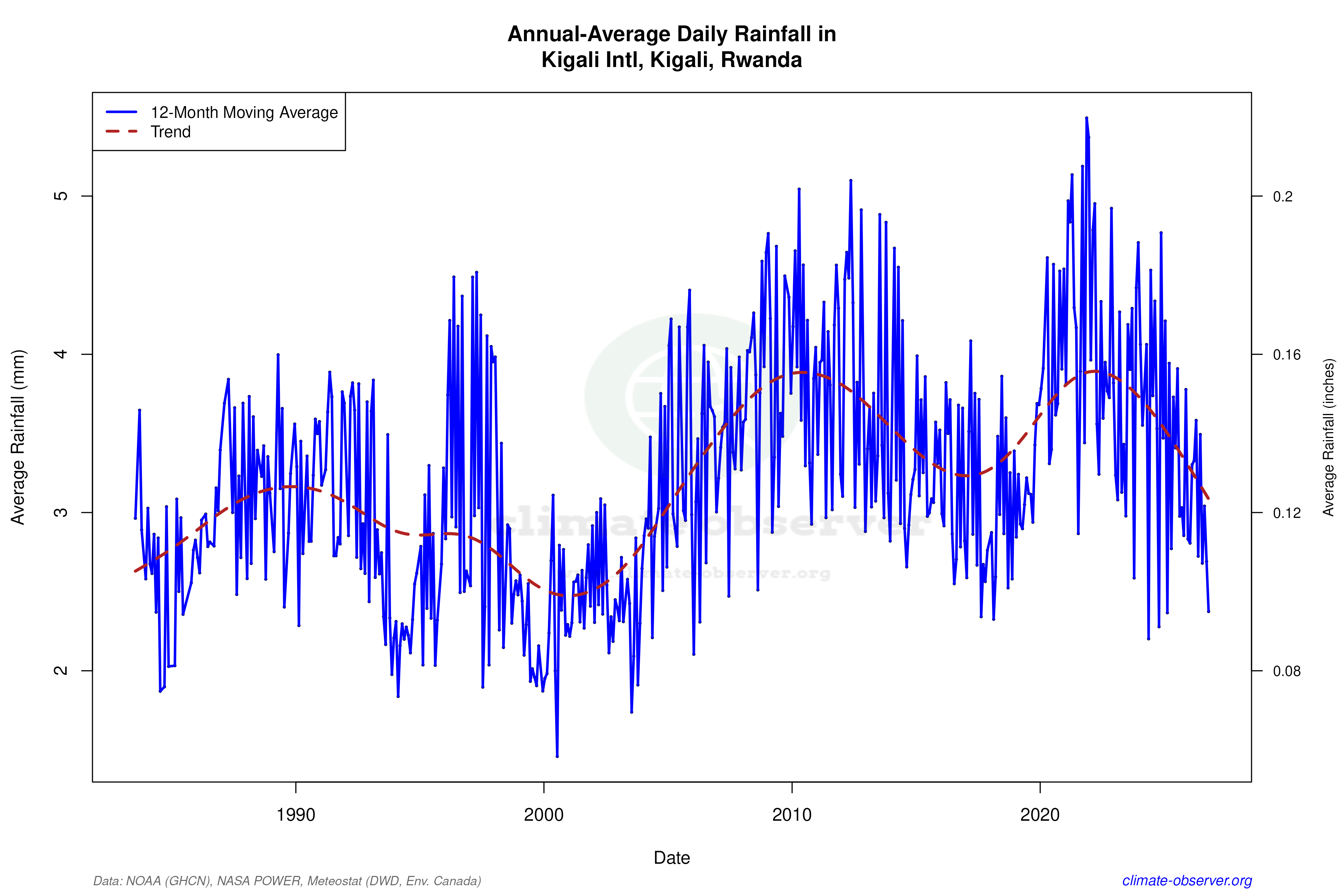 Climate 12-Month Moving Averages - Rainfall 12-Month MA
