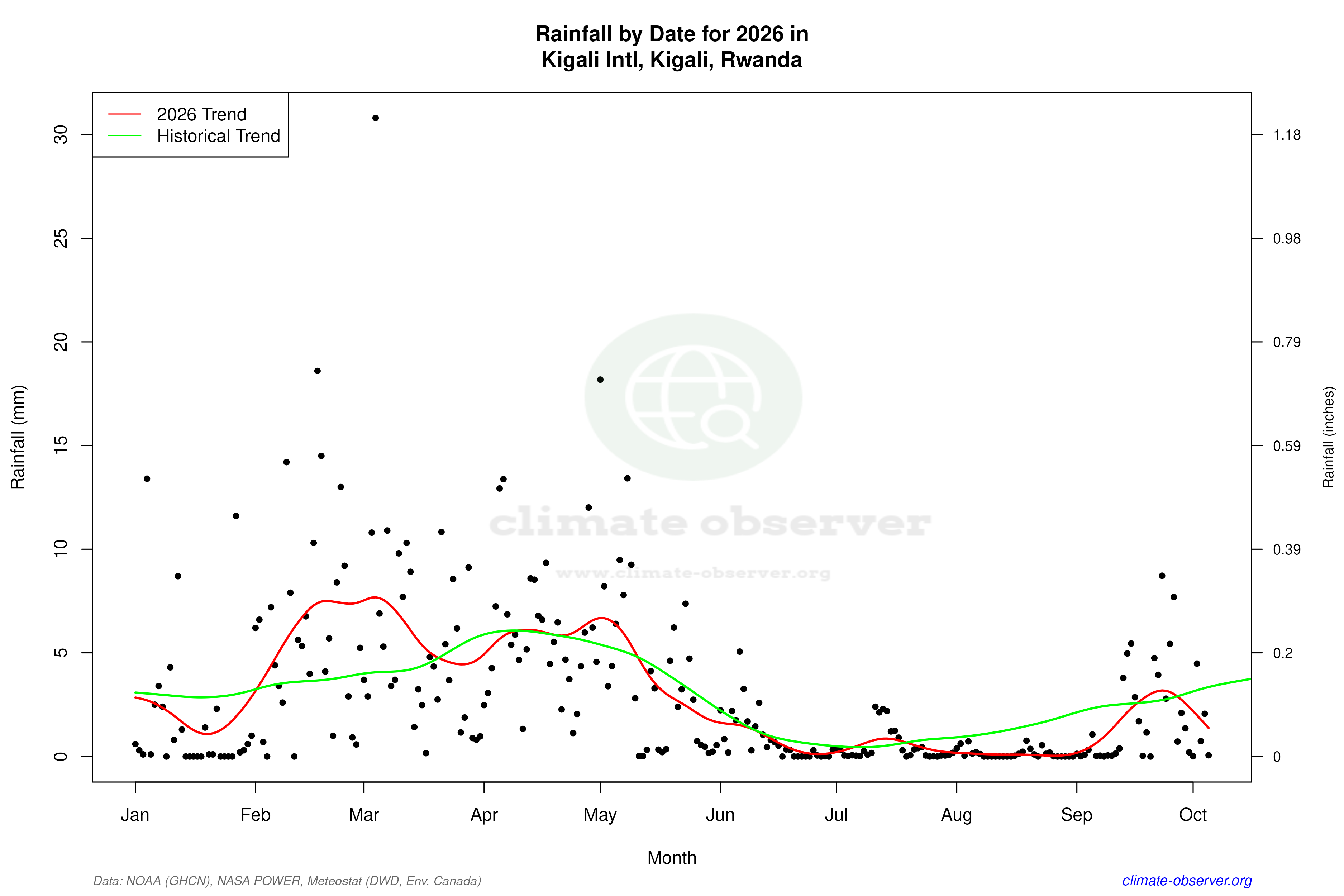 Current Year Climate Trends vs Historical - Rainfall this Year