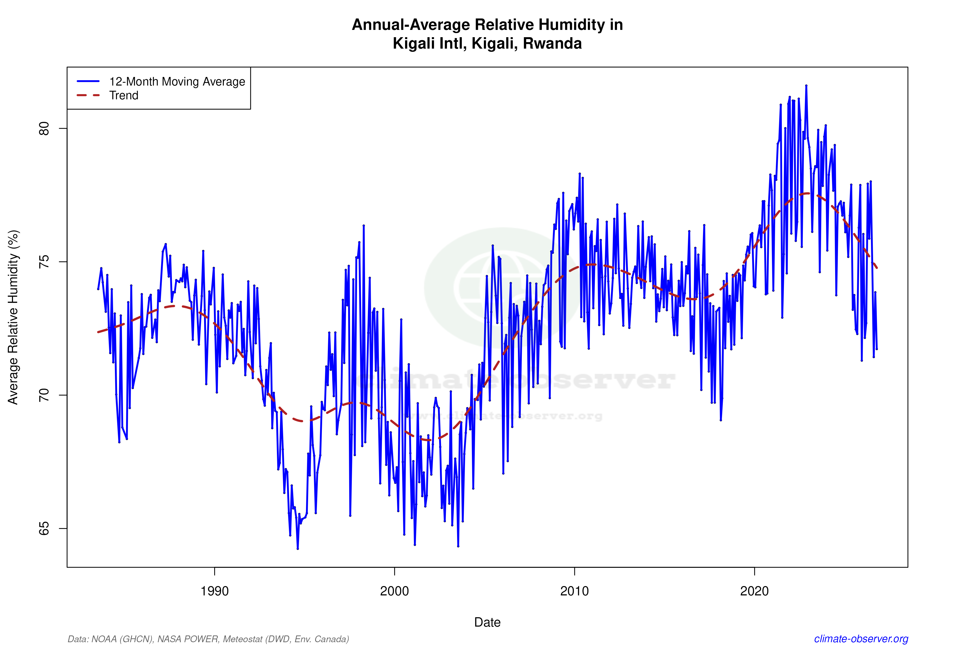 Climate 12-Month Moving Averages - Relative Humidity 12-Month MA