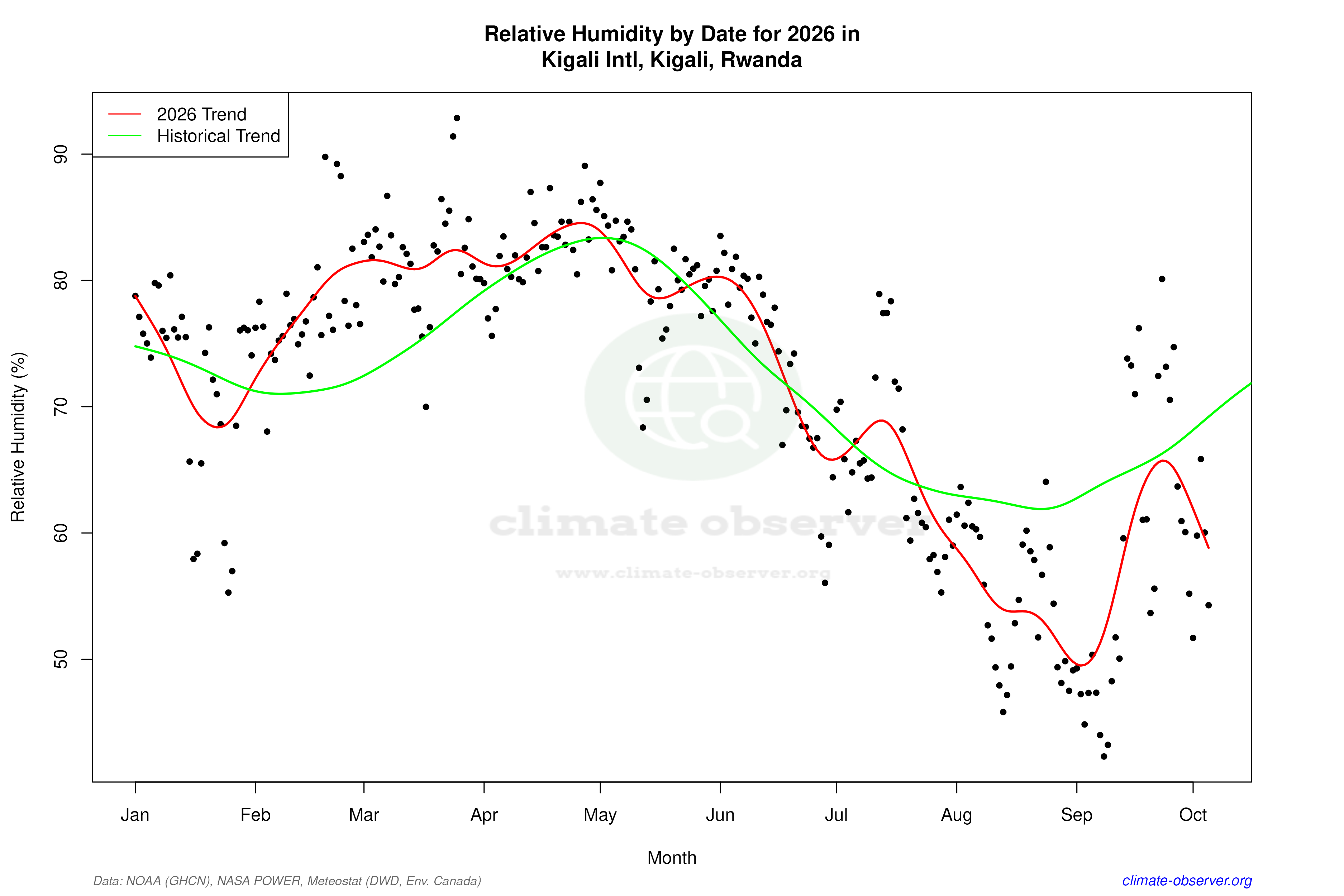 Current Year Climate Trends vs Historical - Relative Humidity this Year