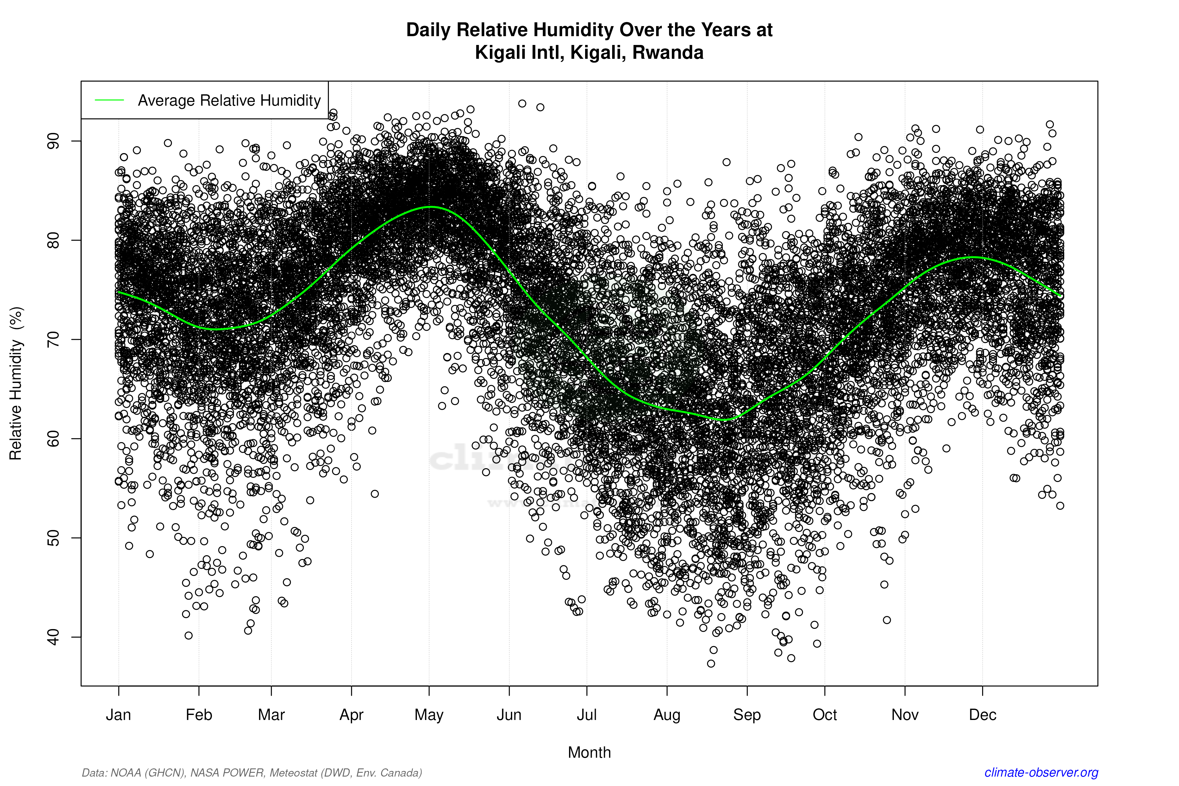Daily Data Points and Averages Throughout the Year - Average Relative Humidity Throughout Year