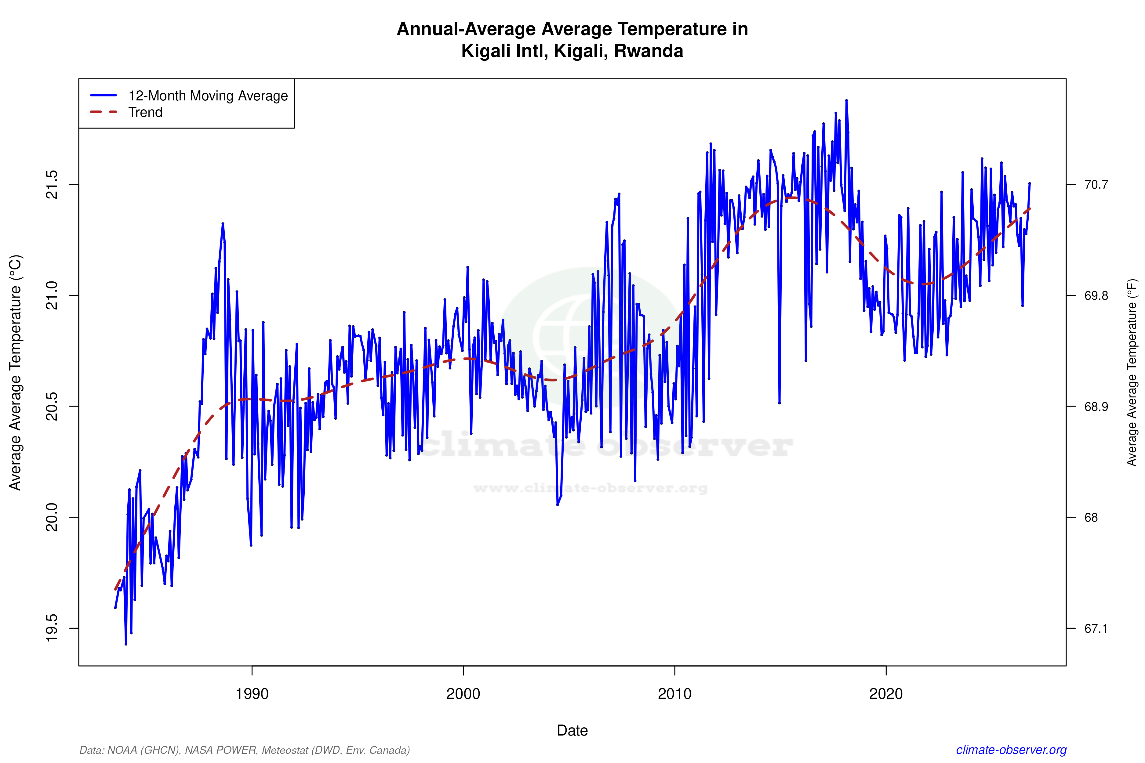 Climate 12-Month Moving Averages - Average Temperature 12-Month MA