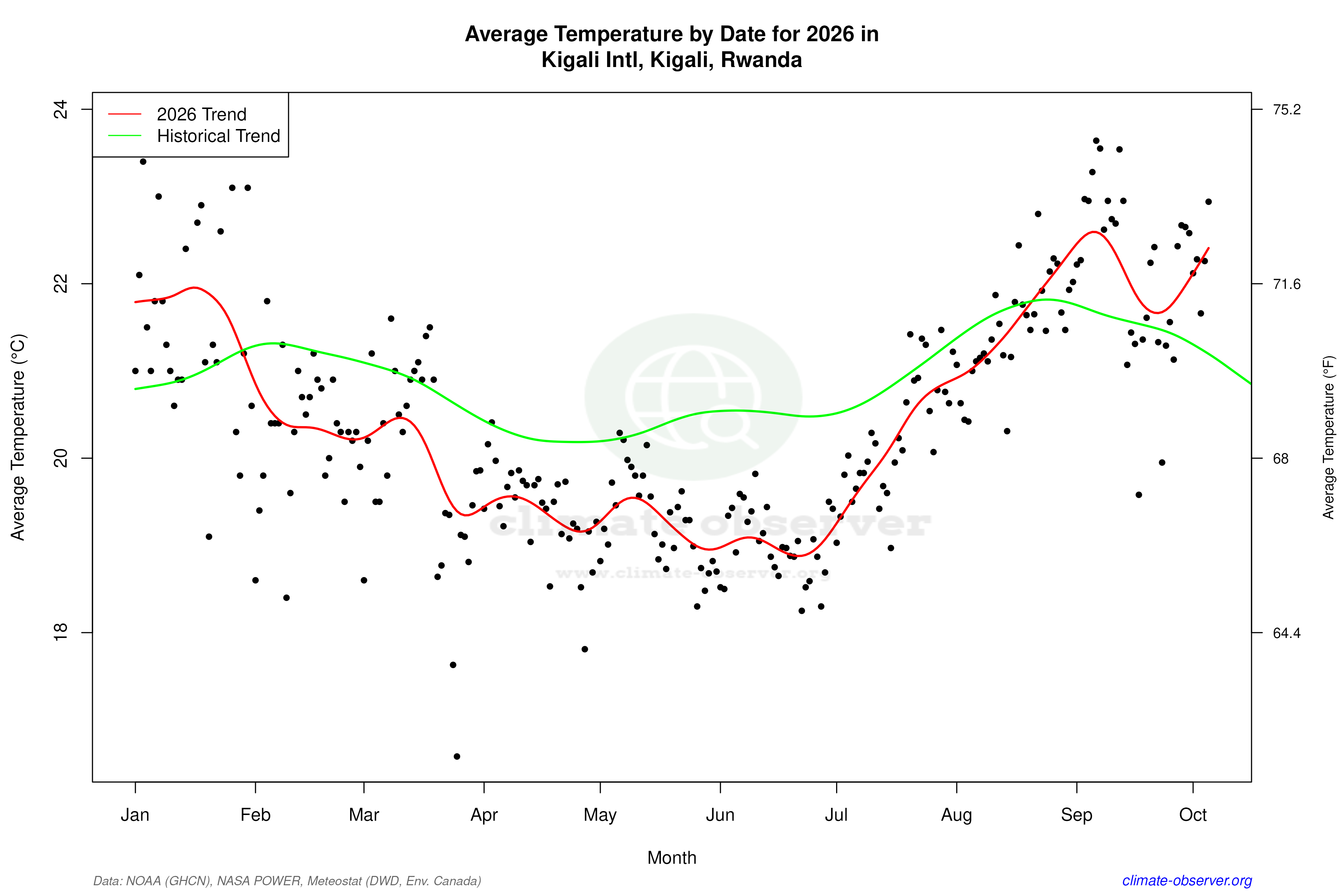 Current Year Climate Trends vs Historical - Average Temperature this Year