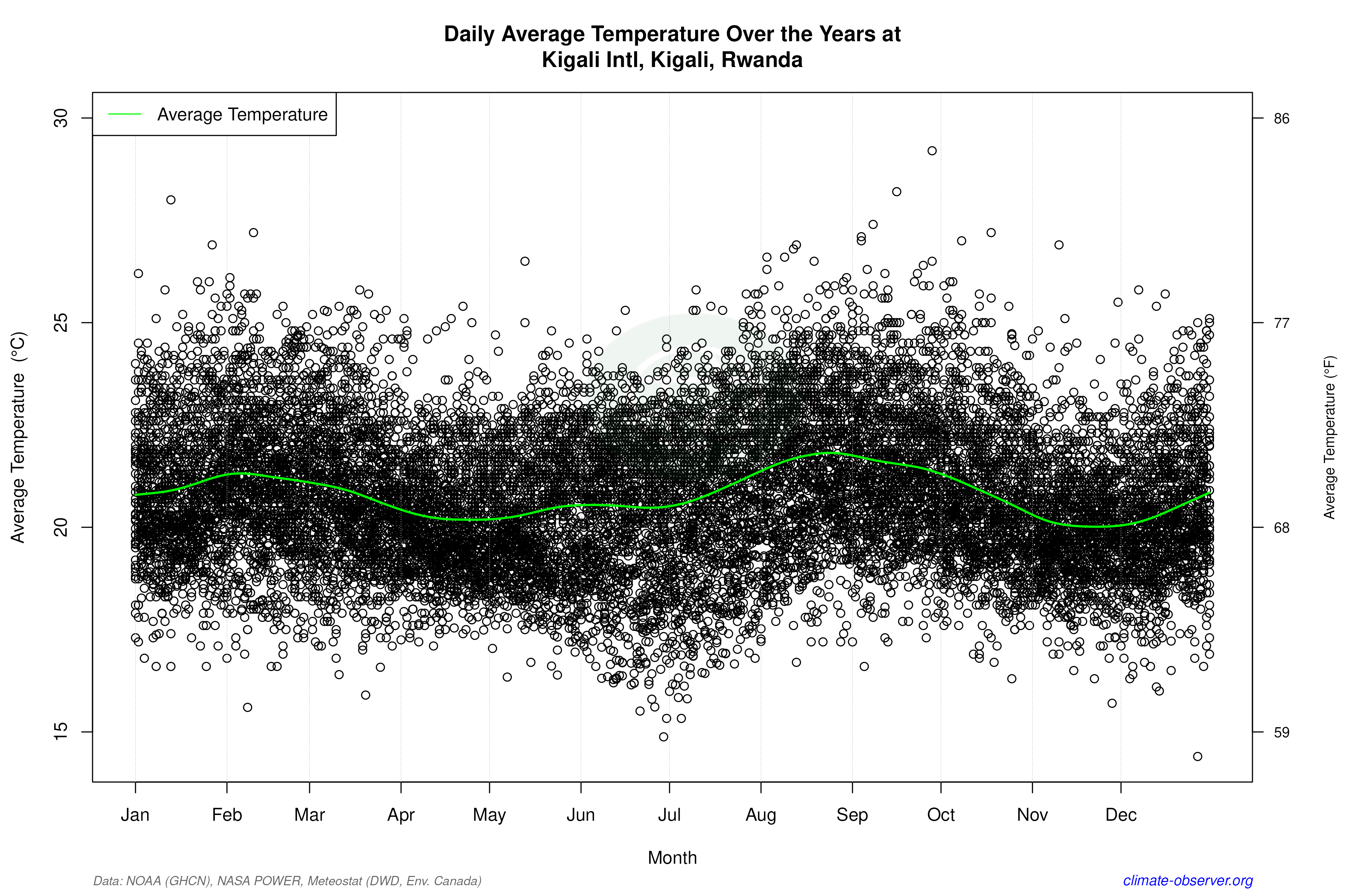 Daily Data Points and Averages Throughout the Year - Average Temperature Throughout Year