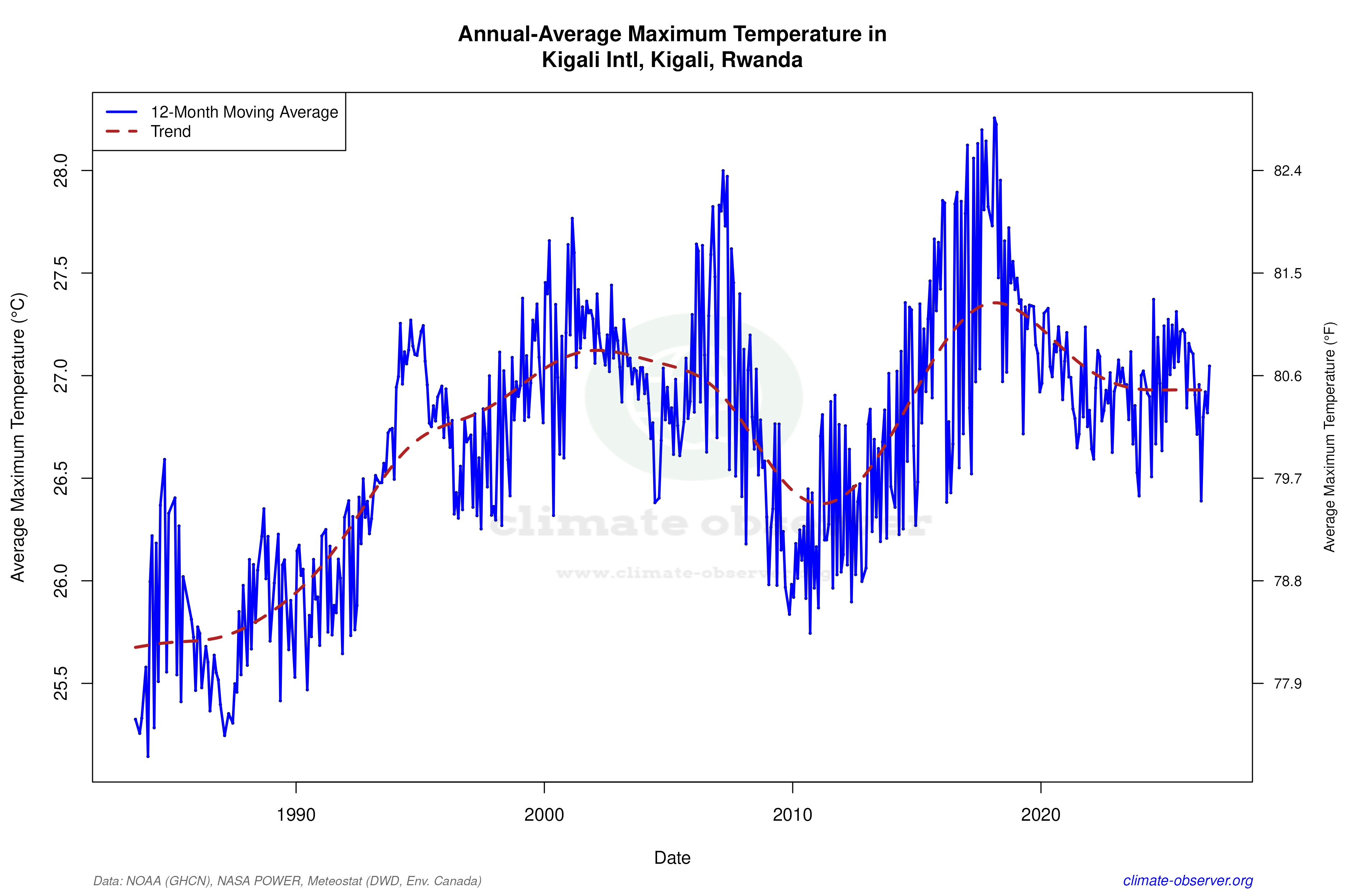 Climate 12-Month Moving Averages - Max Temperature 12-Month MA